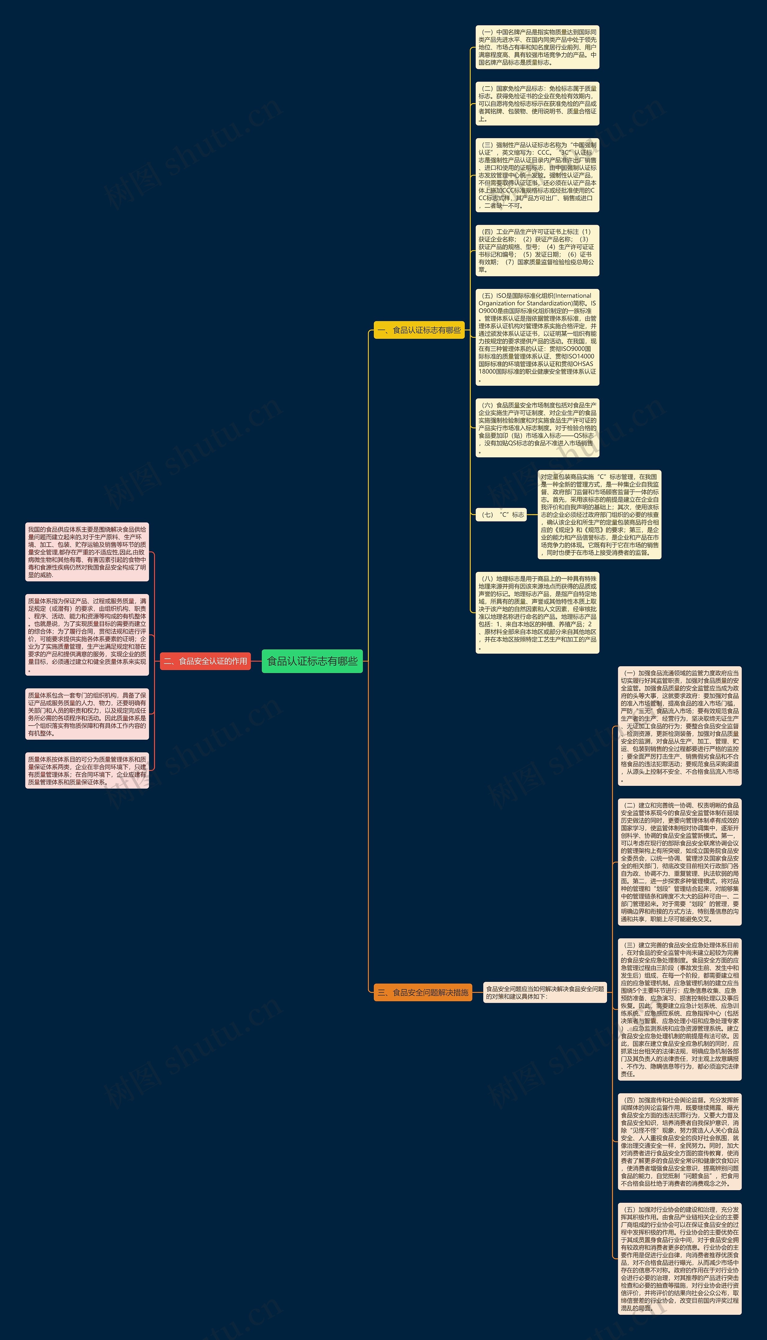 食品认证标志有哪些思维导图