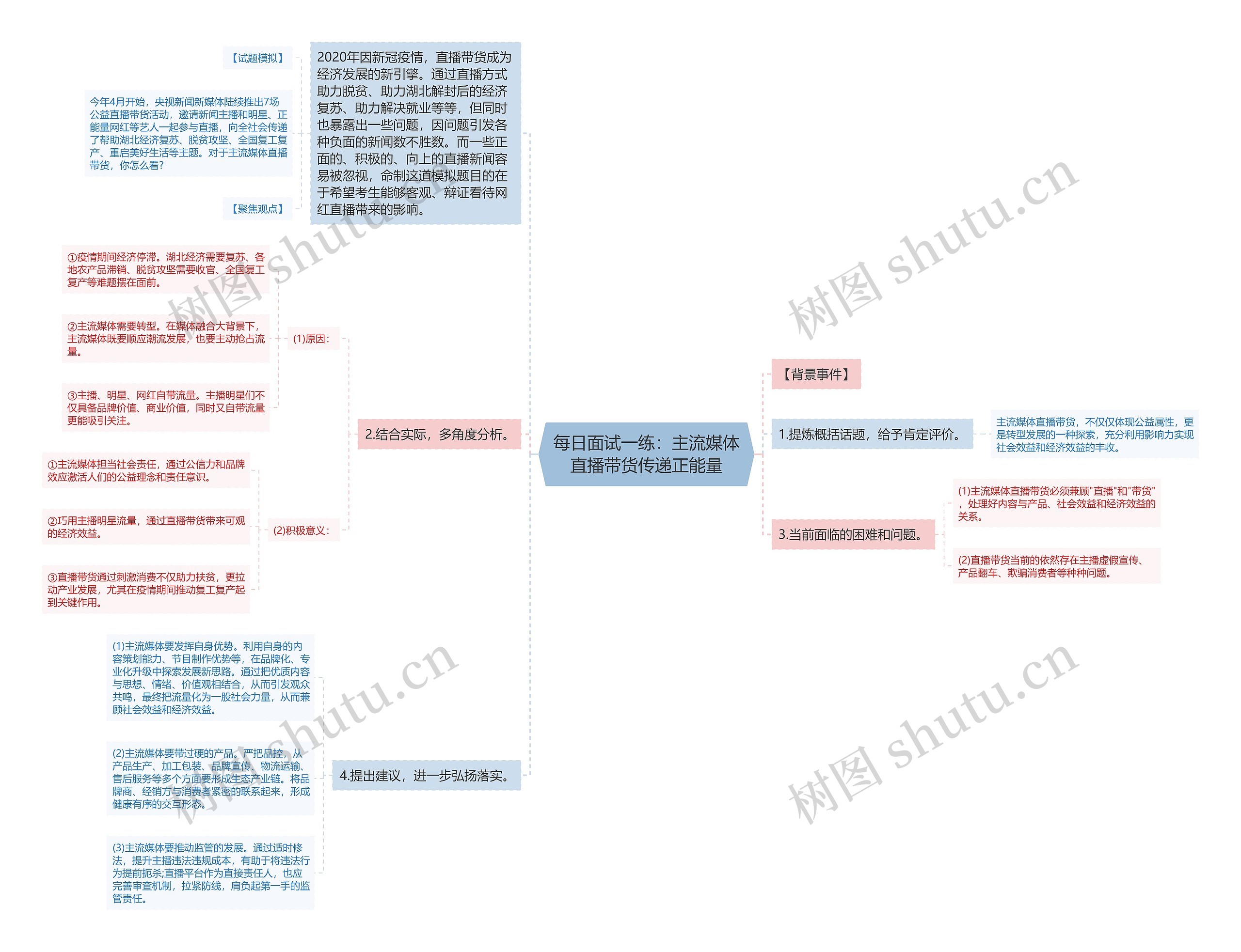 每日面试一练：主流媒体直播带货传递正能量思维导图