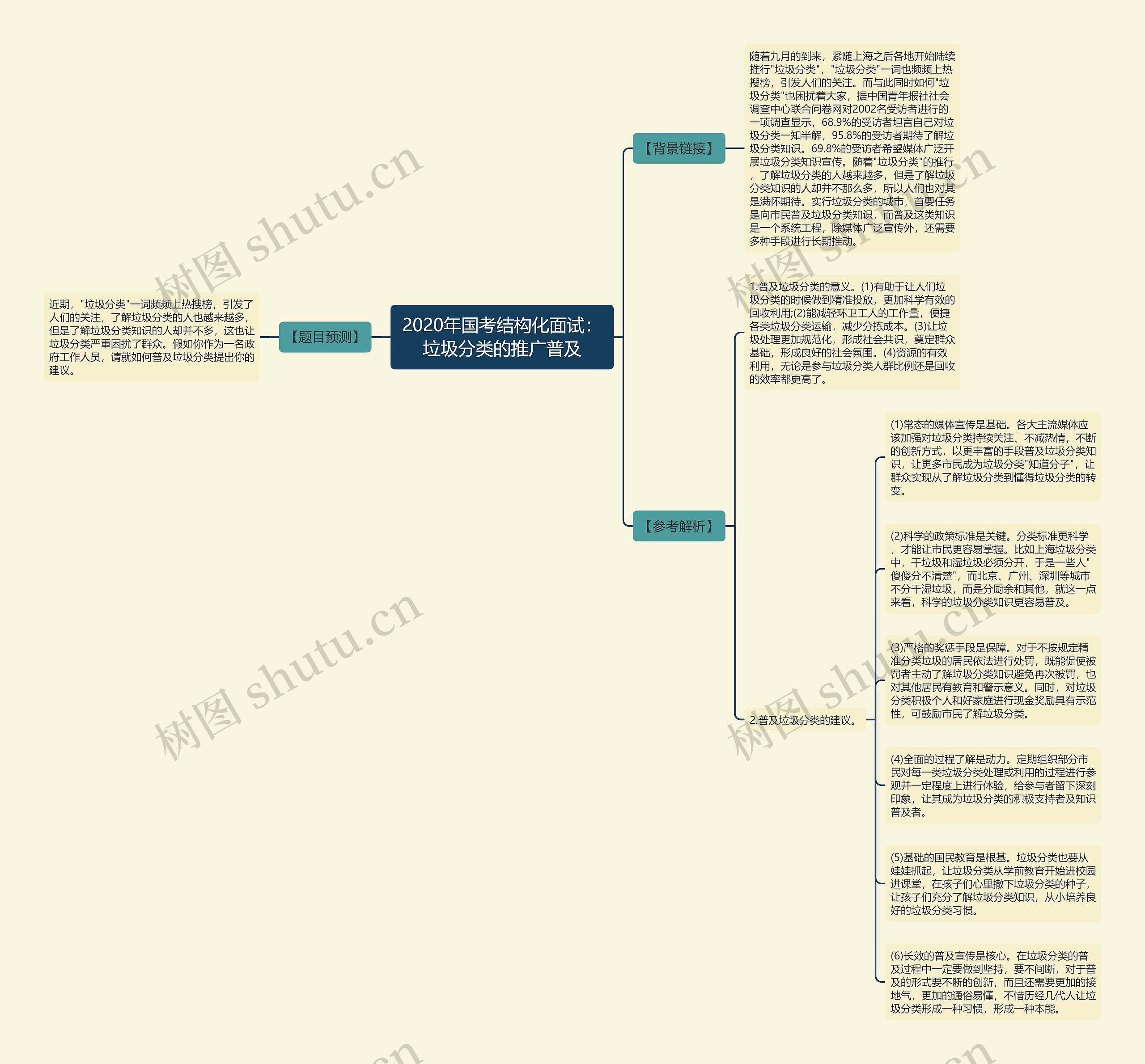 2020年国考结构化面试：垃圾分类的推广普及思维导图