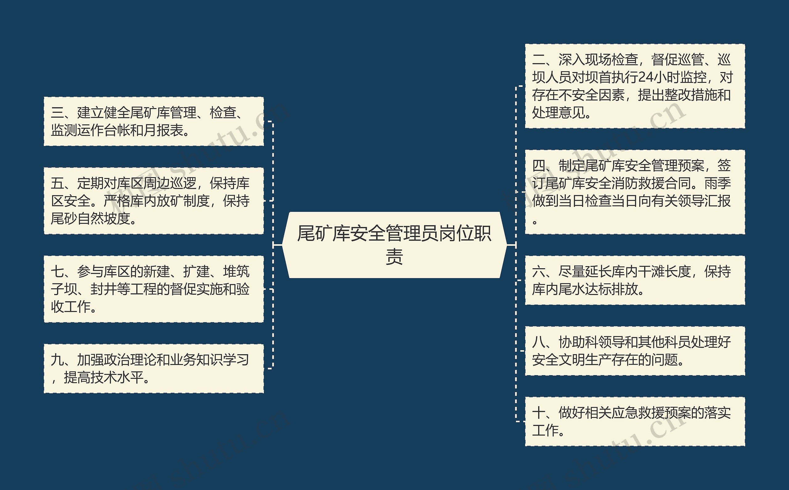 尾矿库安全管理员岗位职责思维导图