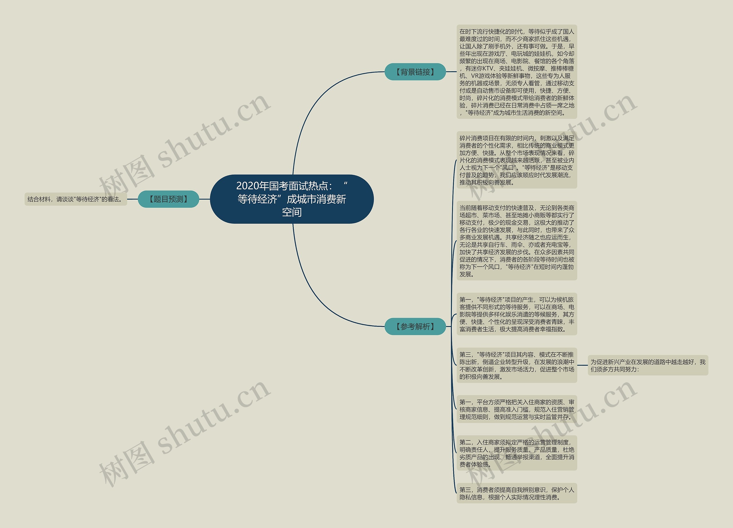 2020年国考面试热点：“等待经济”成城市消费新空间思维导图