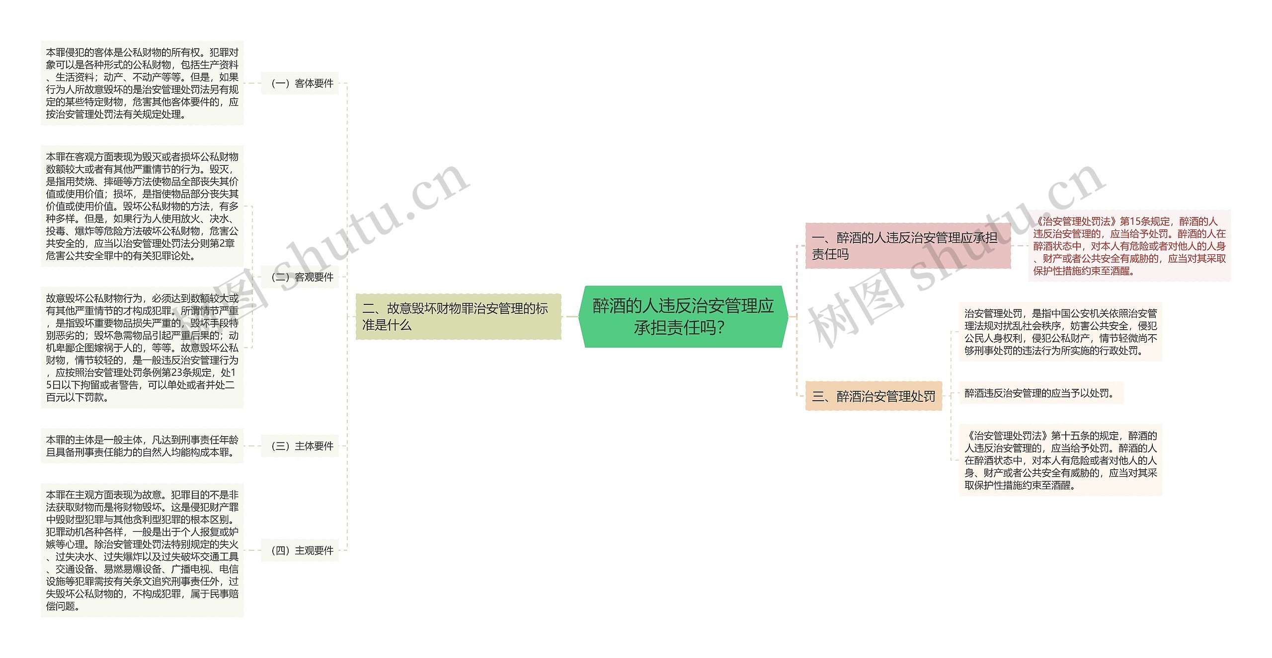 醉酒的人违反治安管理应承担责任吗？思维导图