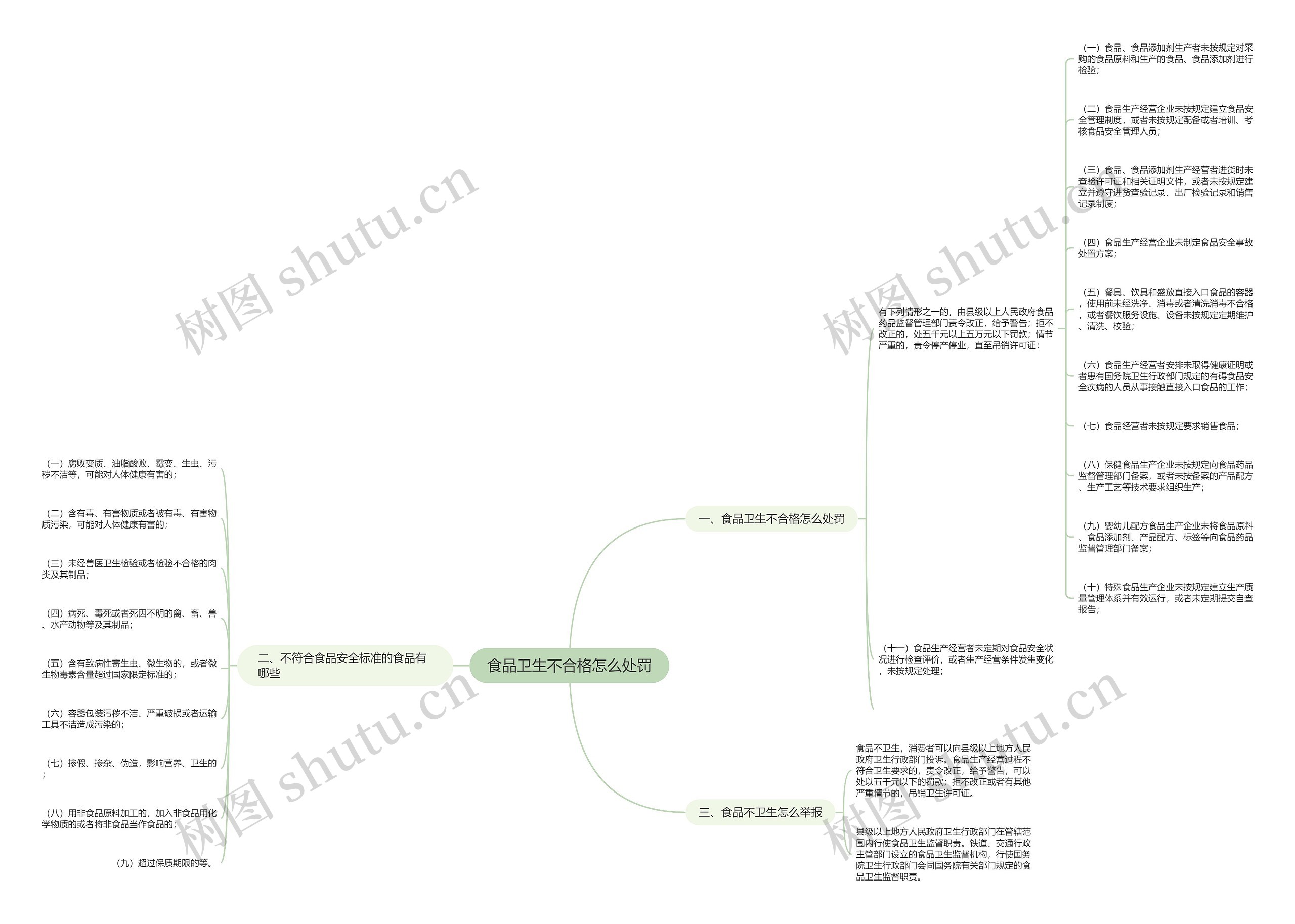 食品卫生不合格怎么处罚思维导图