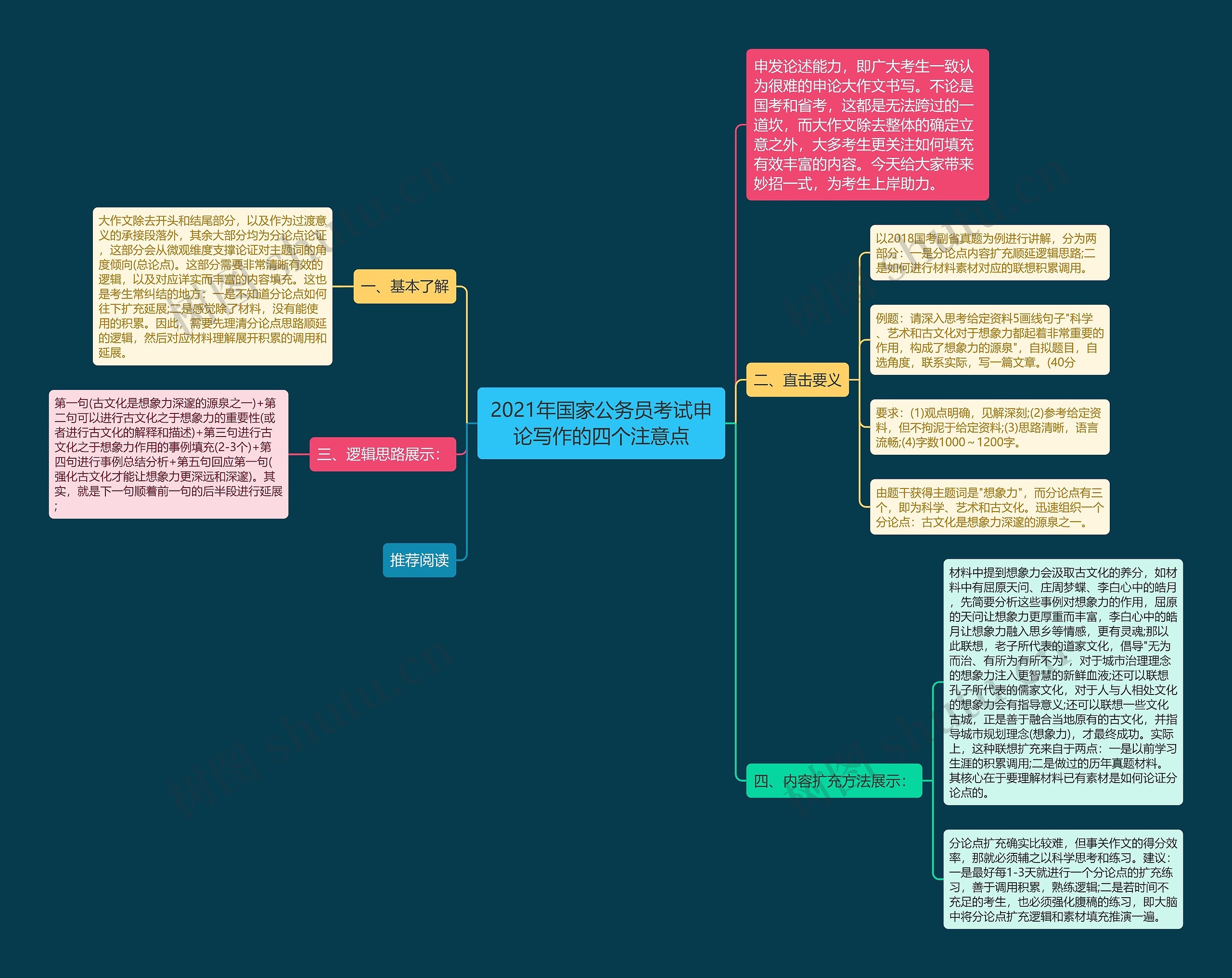 2021年国家公务员考试申论写作的四个注意点思维导图