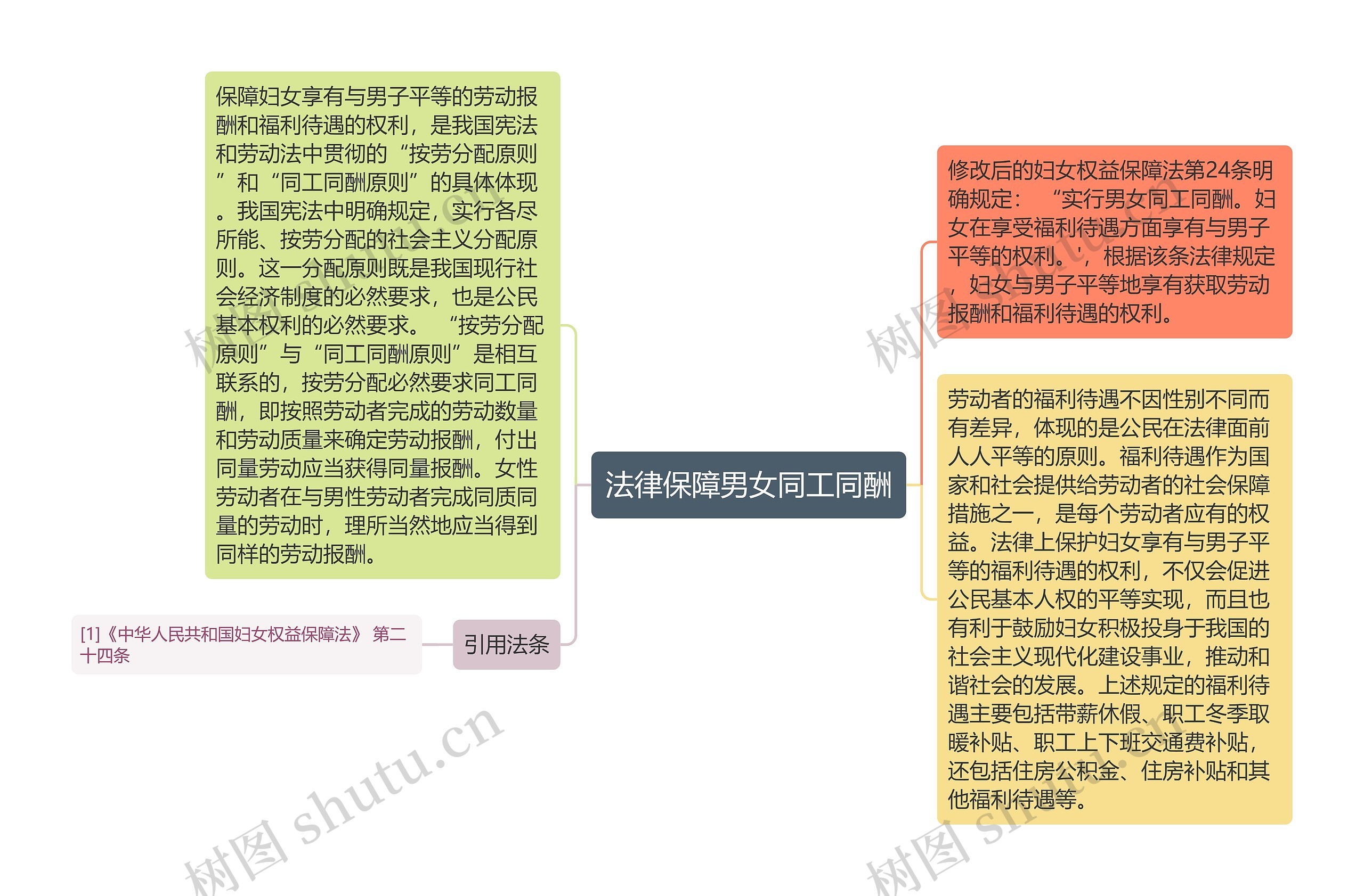 法律保障男女同工同酬思维导图