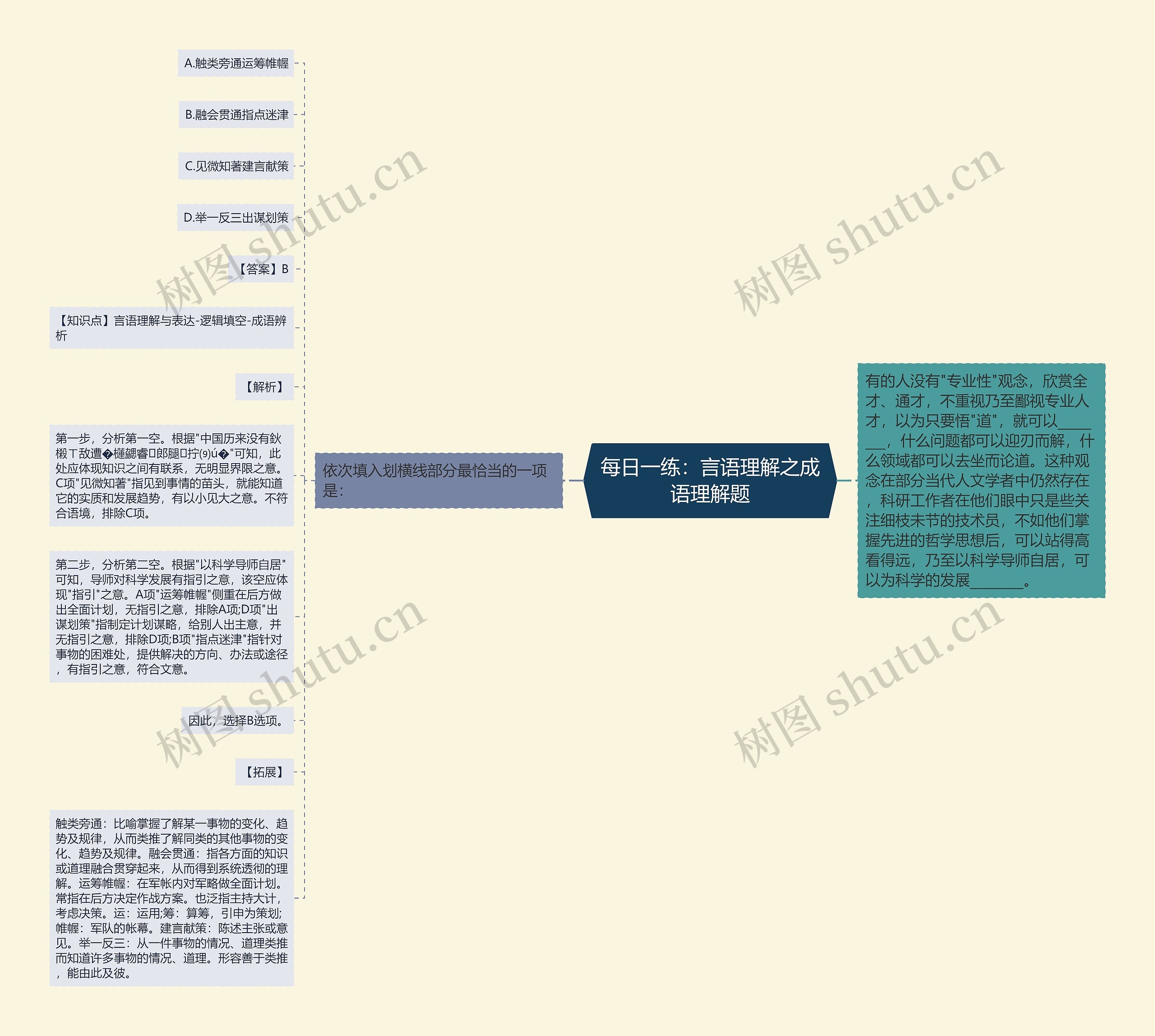 每日一练：言语理解之成语理解题思维导图