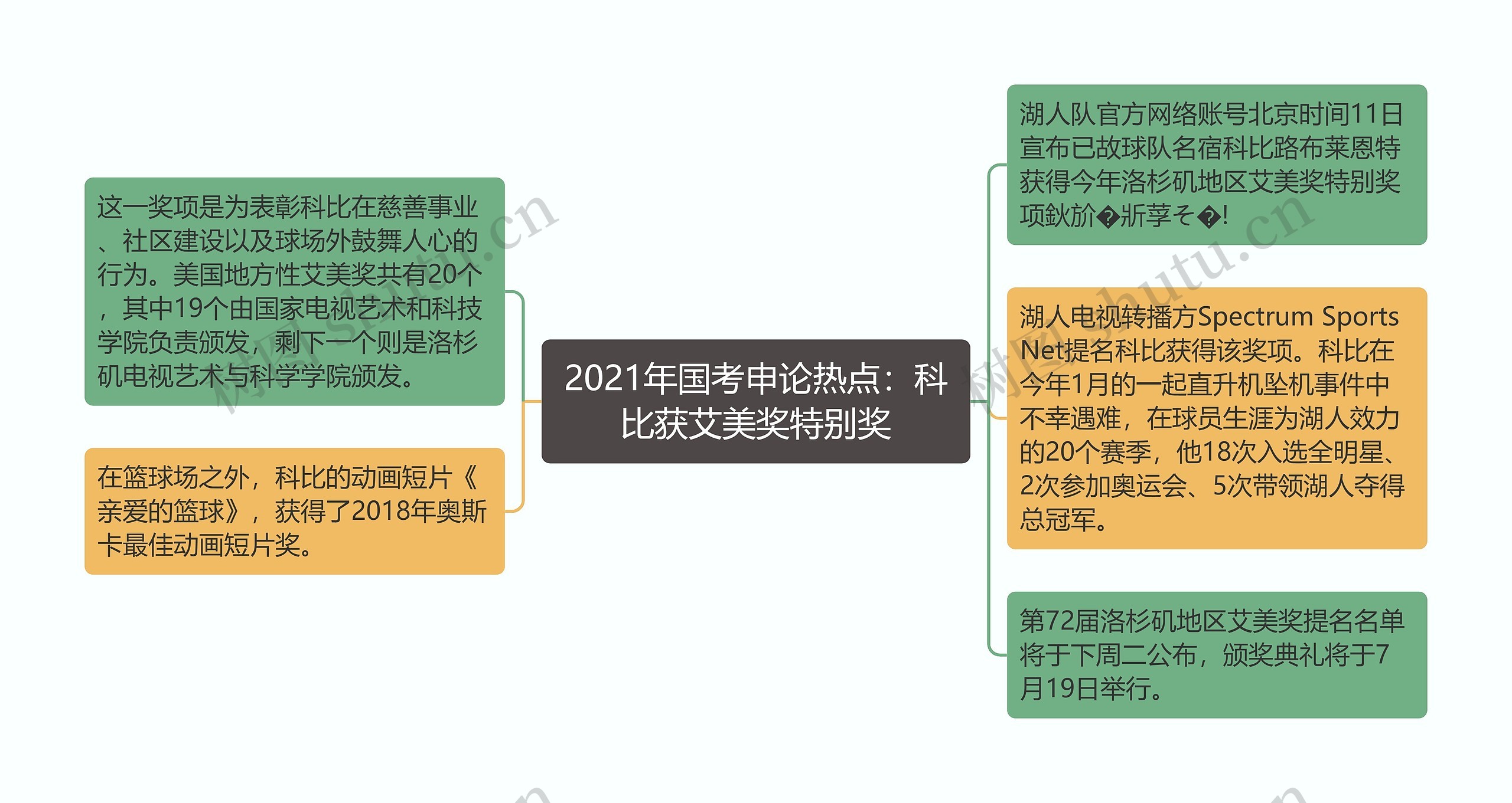 2021年国考申论热点：科比获艾美奖特别奖思维导图