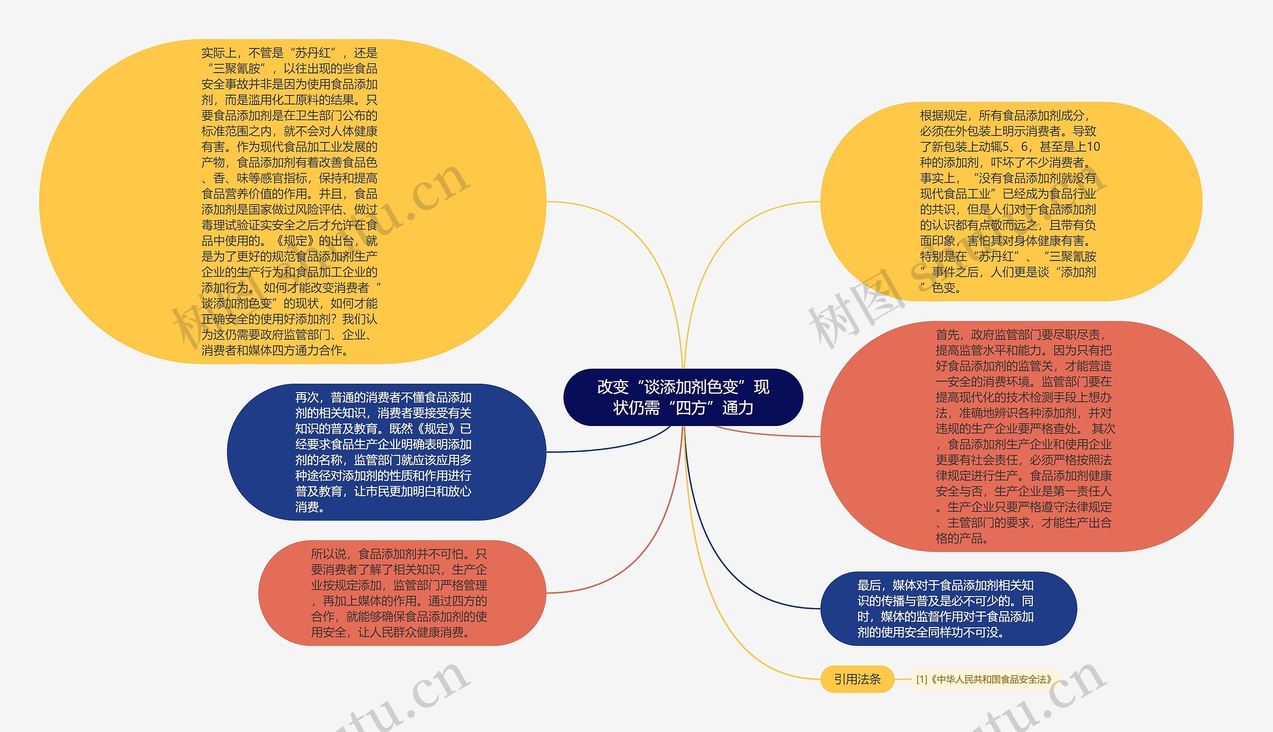 改变“谈添加剂色变”现状仍需“四方”通力思维导图