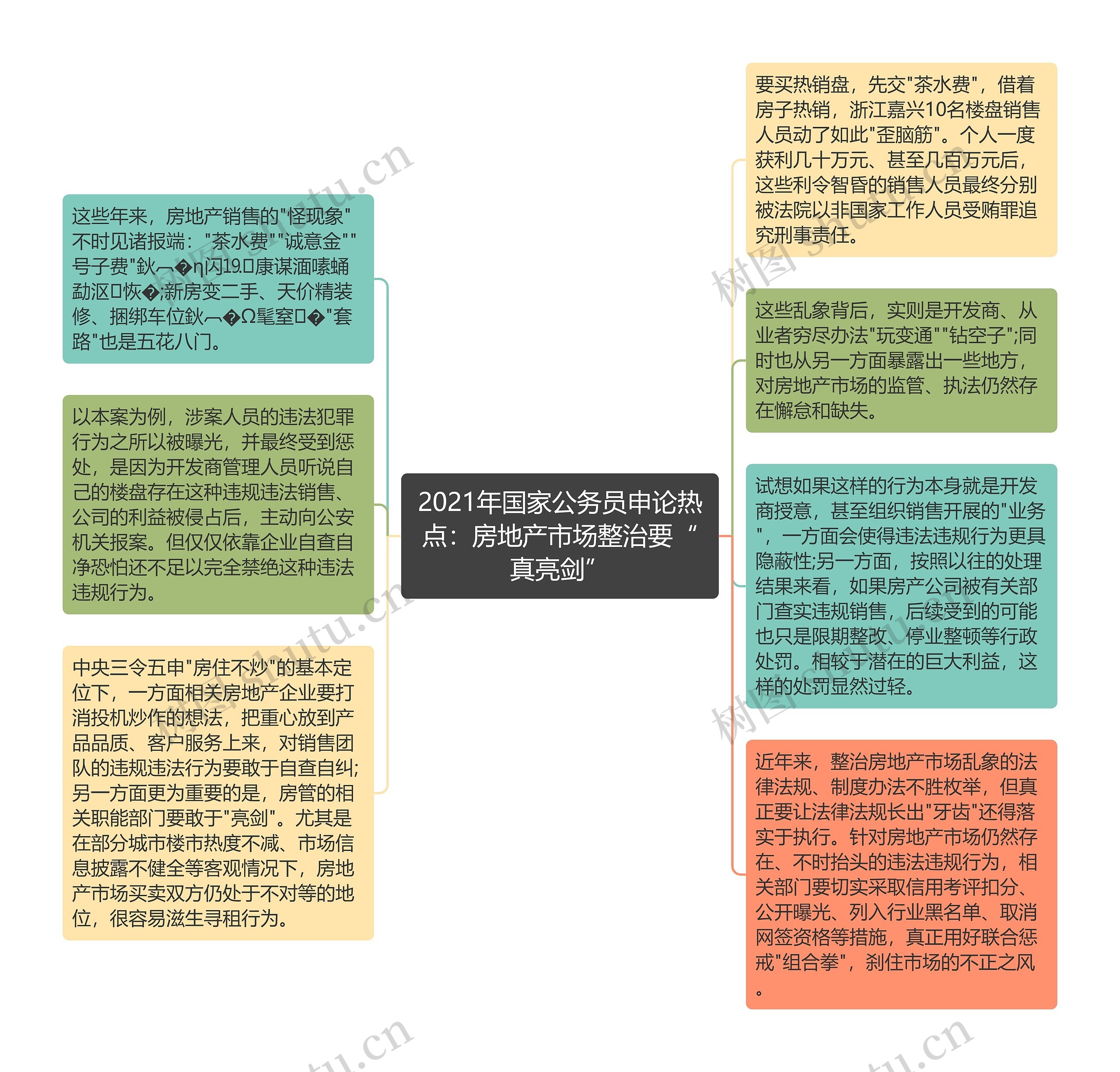 2021年国家公务员申论热点：房地产市场整治要“真亮剑”思维导图