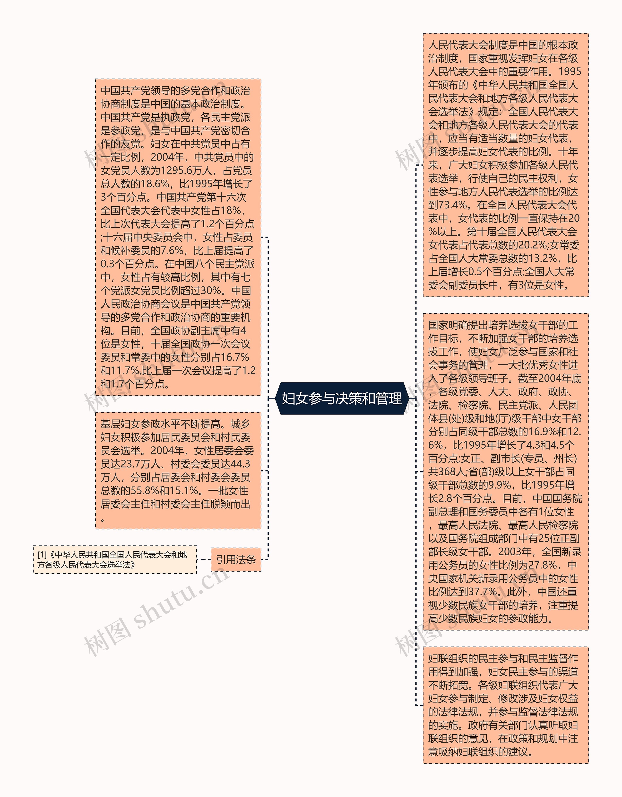 妇女参与决策和管理思维导图高清图 妇女参与决策和管理思维导图