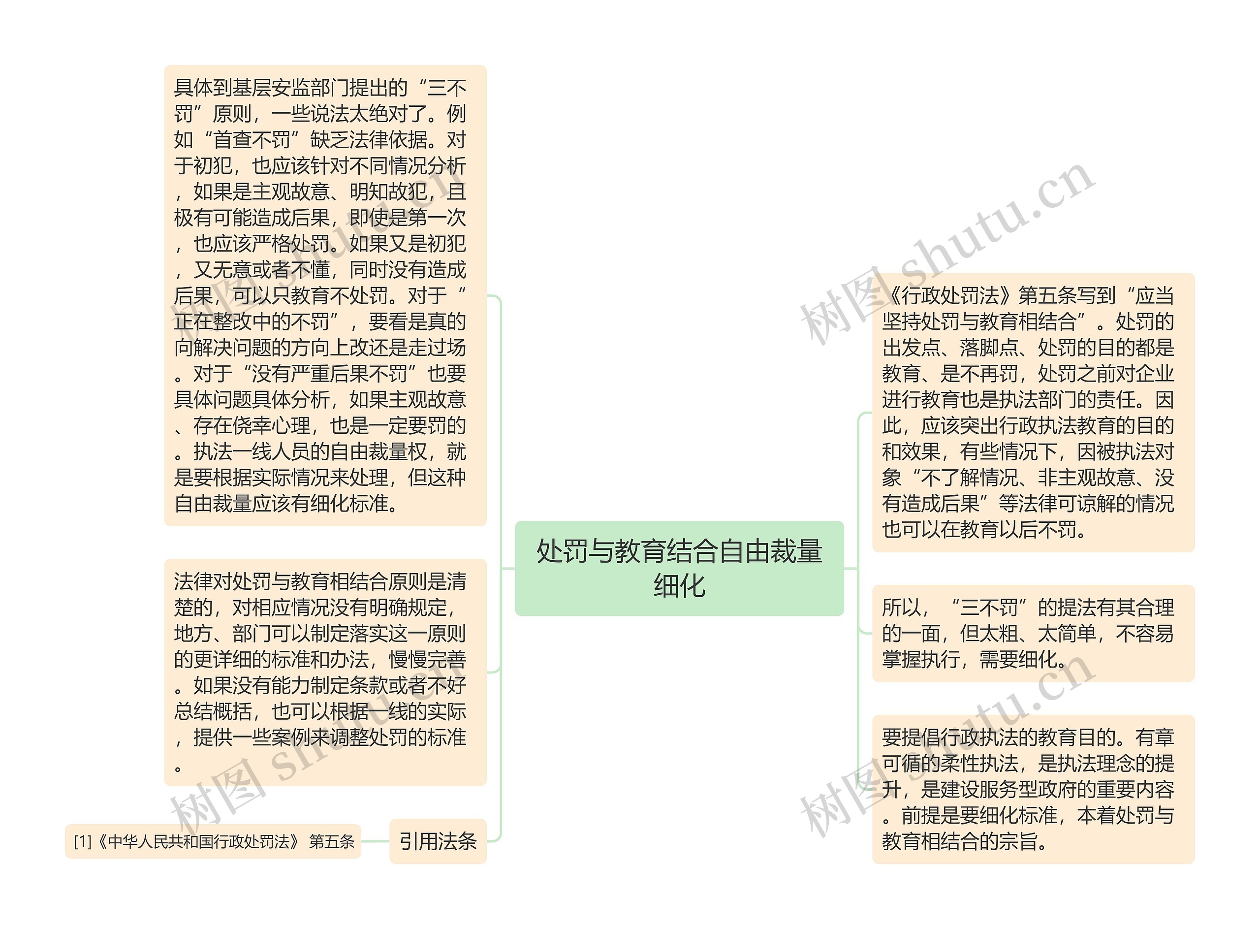 处罚与教育结合自由裁量细化思维导图