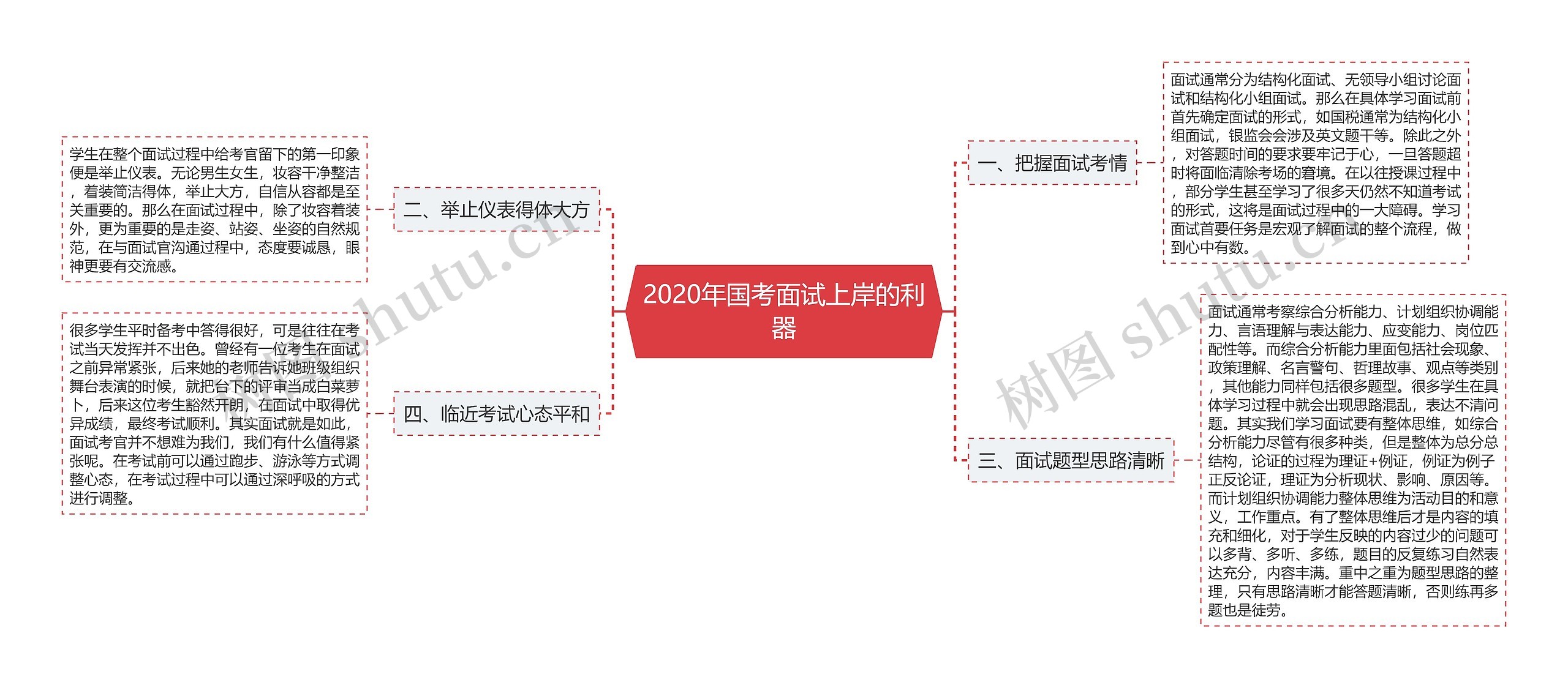 2020年国考面试上岸的利器思维导图