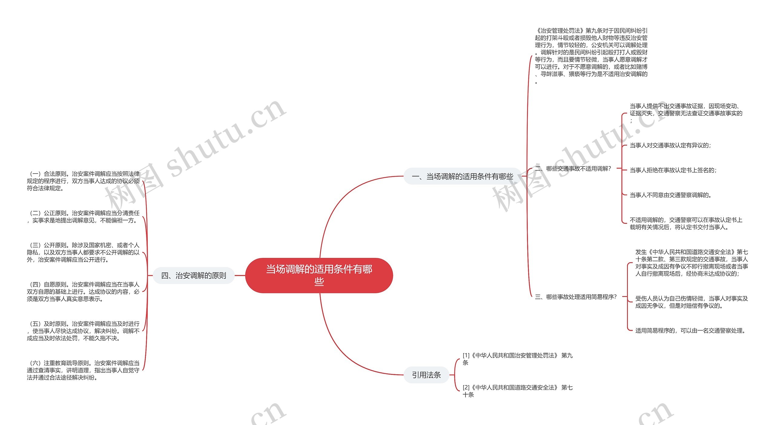 当场调解的适用条件有哪些思维导图