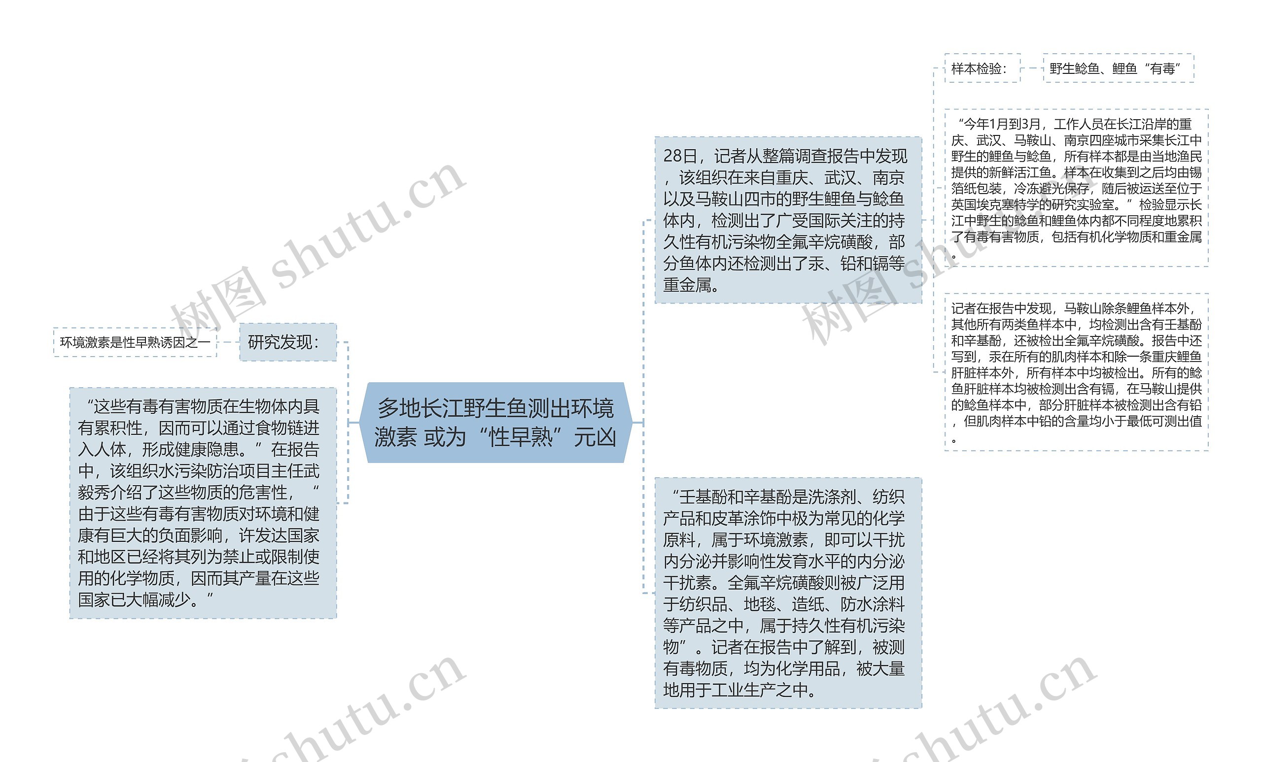 多地长江野生鱼测出环境激素 或为“性早熟”元凶思维导图