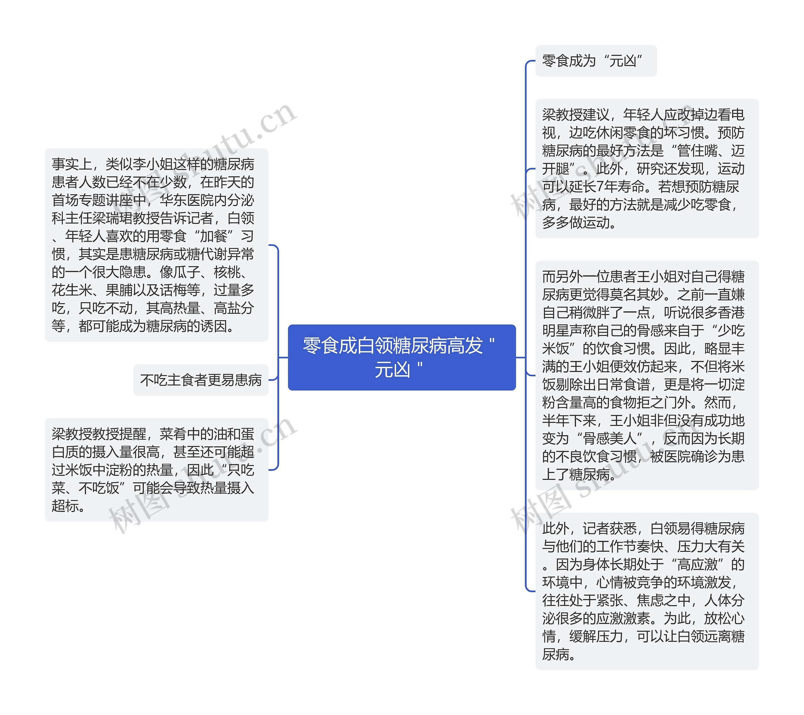 零食成白领糖尿病高发＂元凶＂思维导图