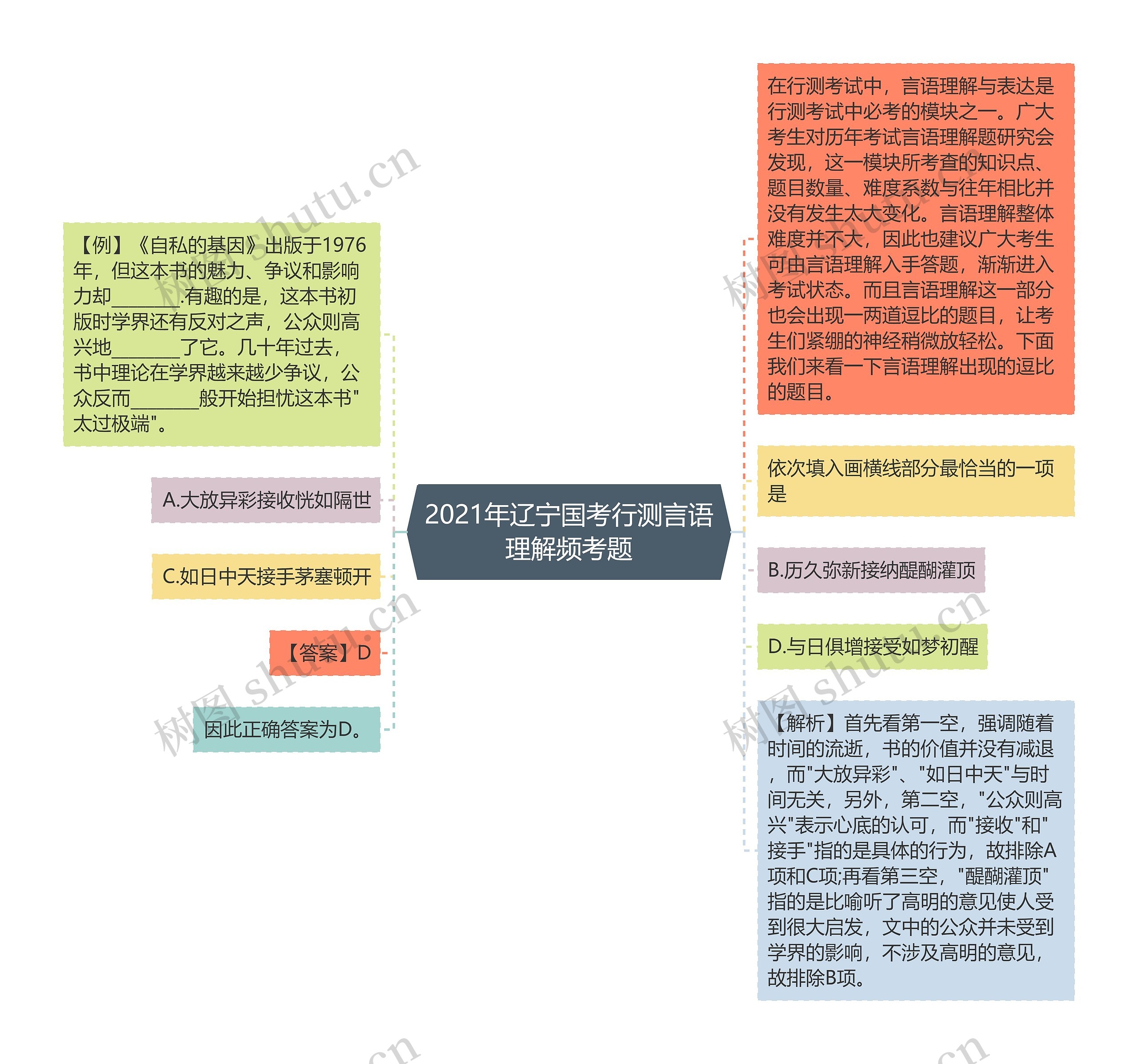 2021年辽宁国考行测言语理解频考题思维导图