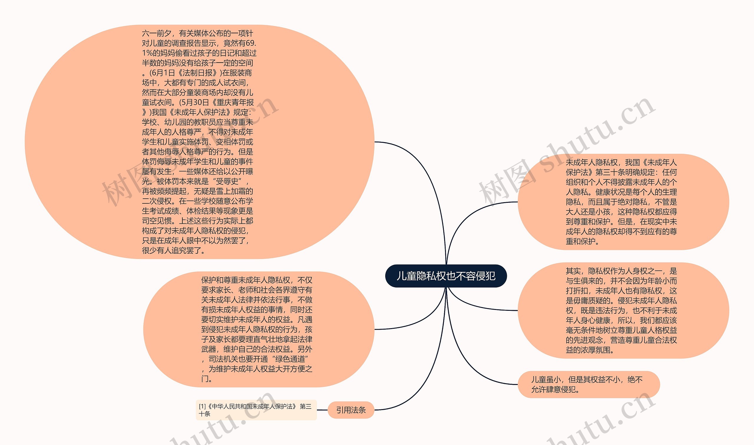 儿童隐私权也不容侵犯思维导图