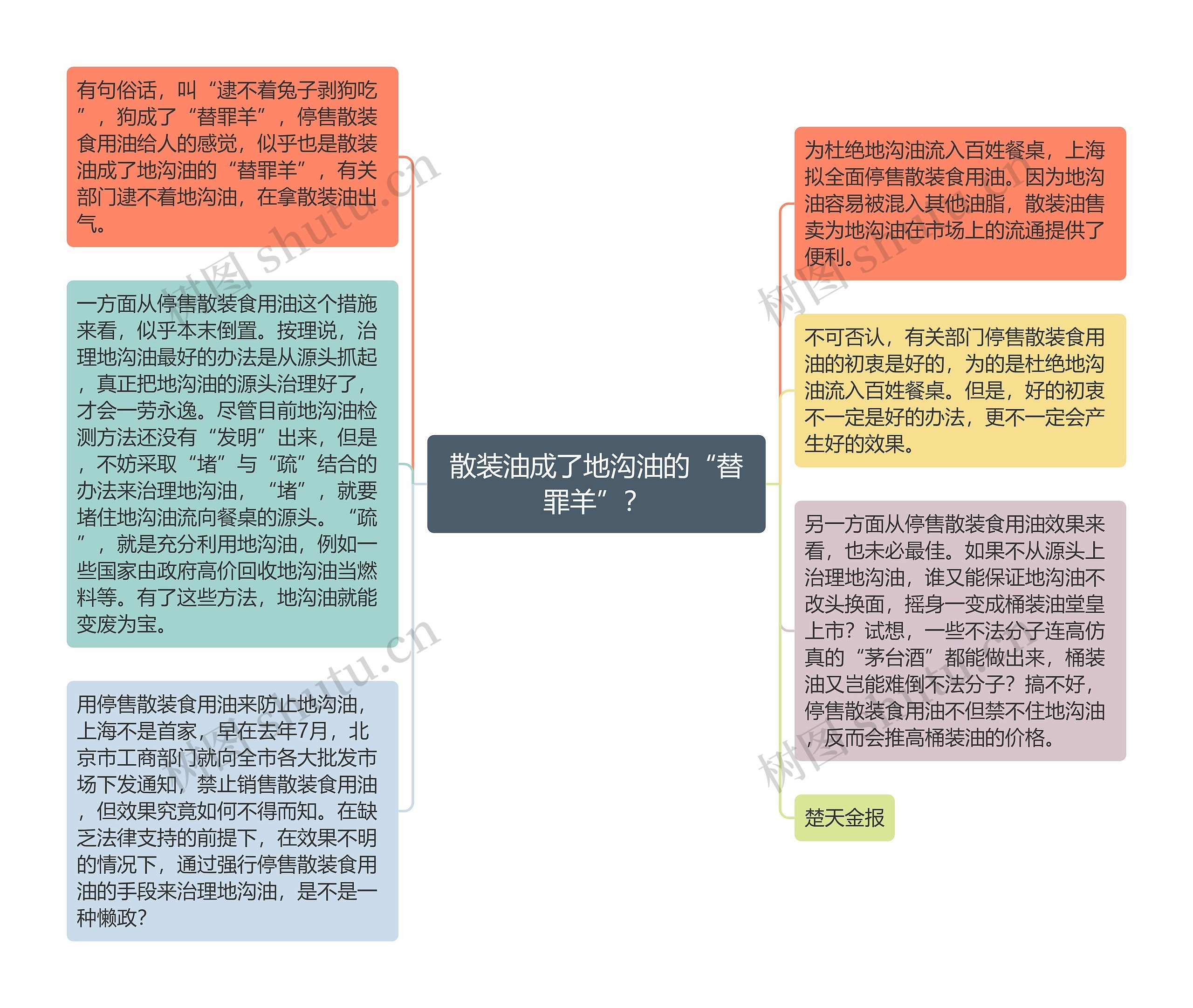 散装油成了地沟油的“替罪羊”？思维导图