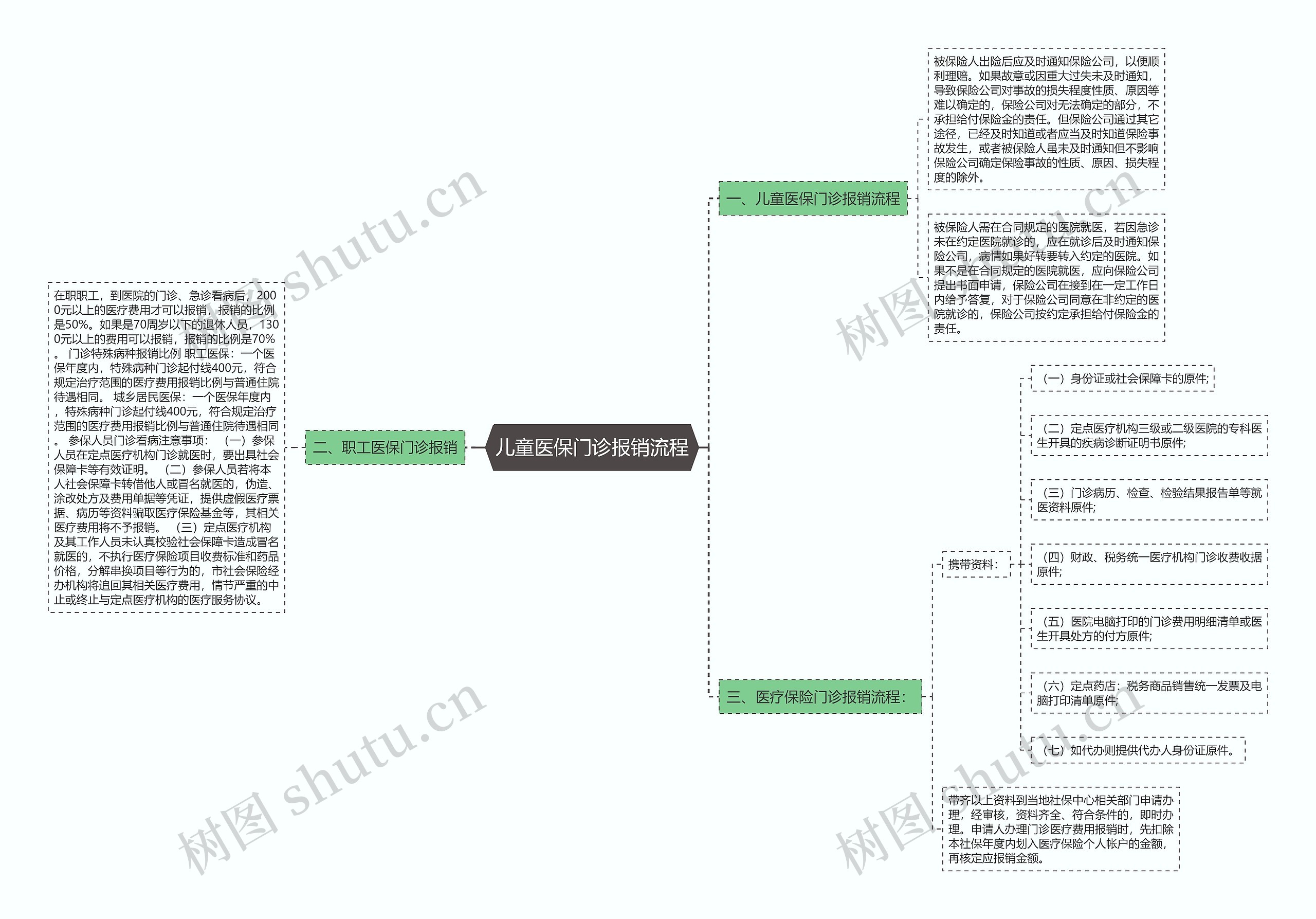 儿童医保门诊报销流程