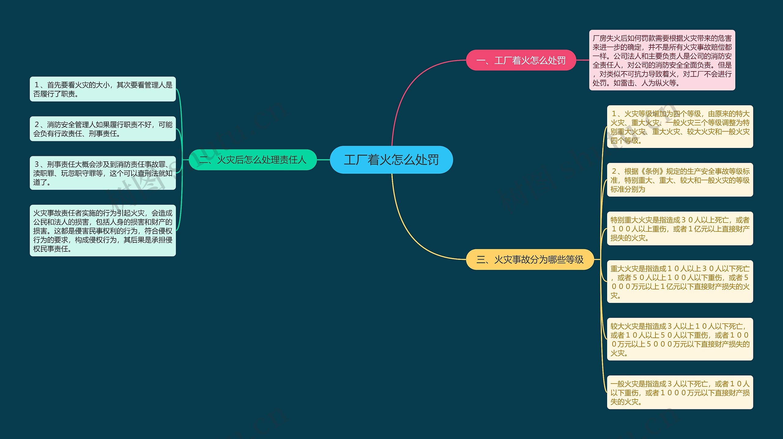 工厂着火怎么处罚思维导图
