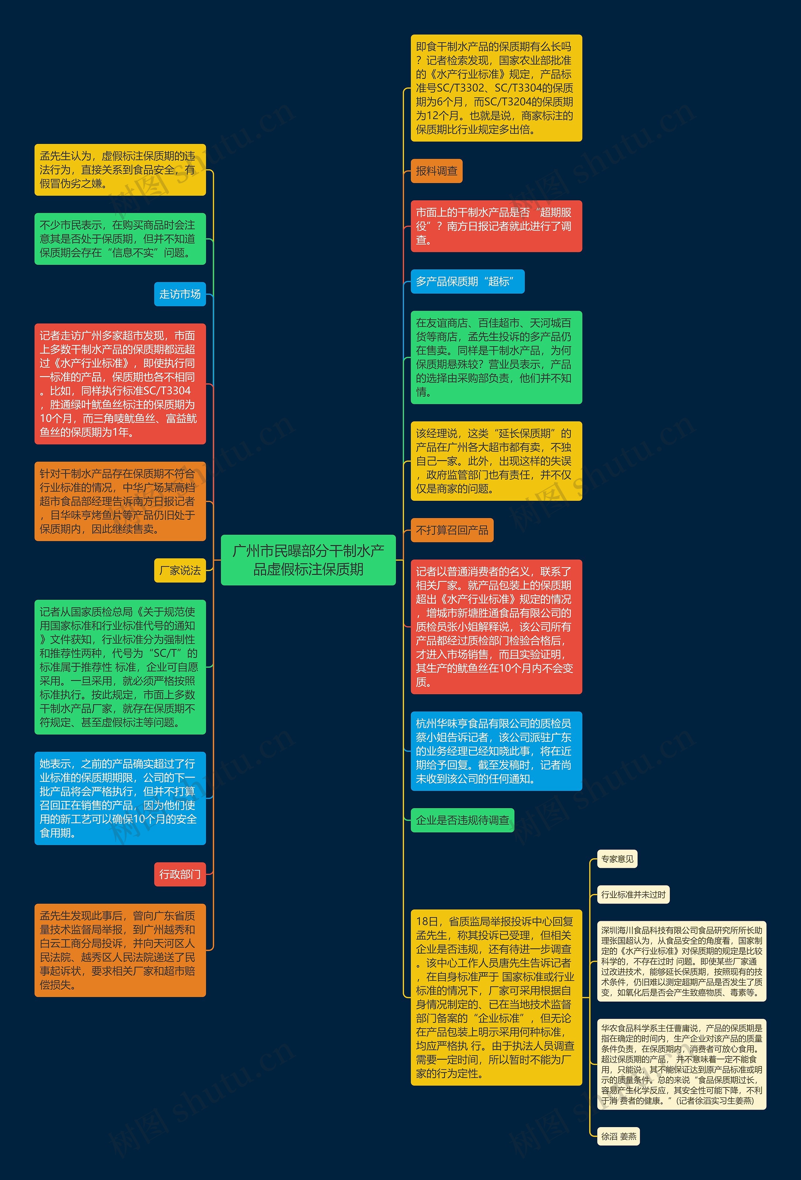 广州市民曝部分干制水产品虚假标注保质期思维导图