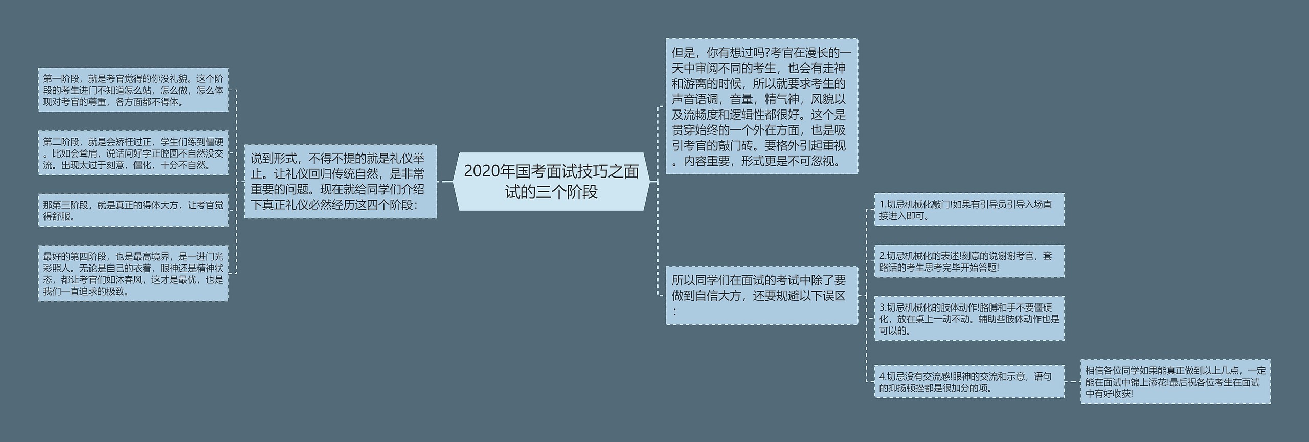 2020年国考面试技巧之面试的三个阶段思维导图