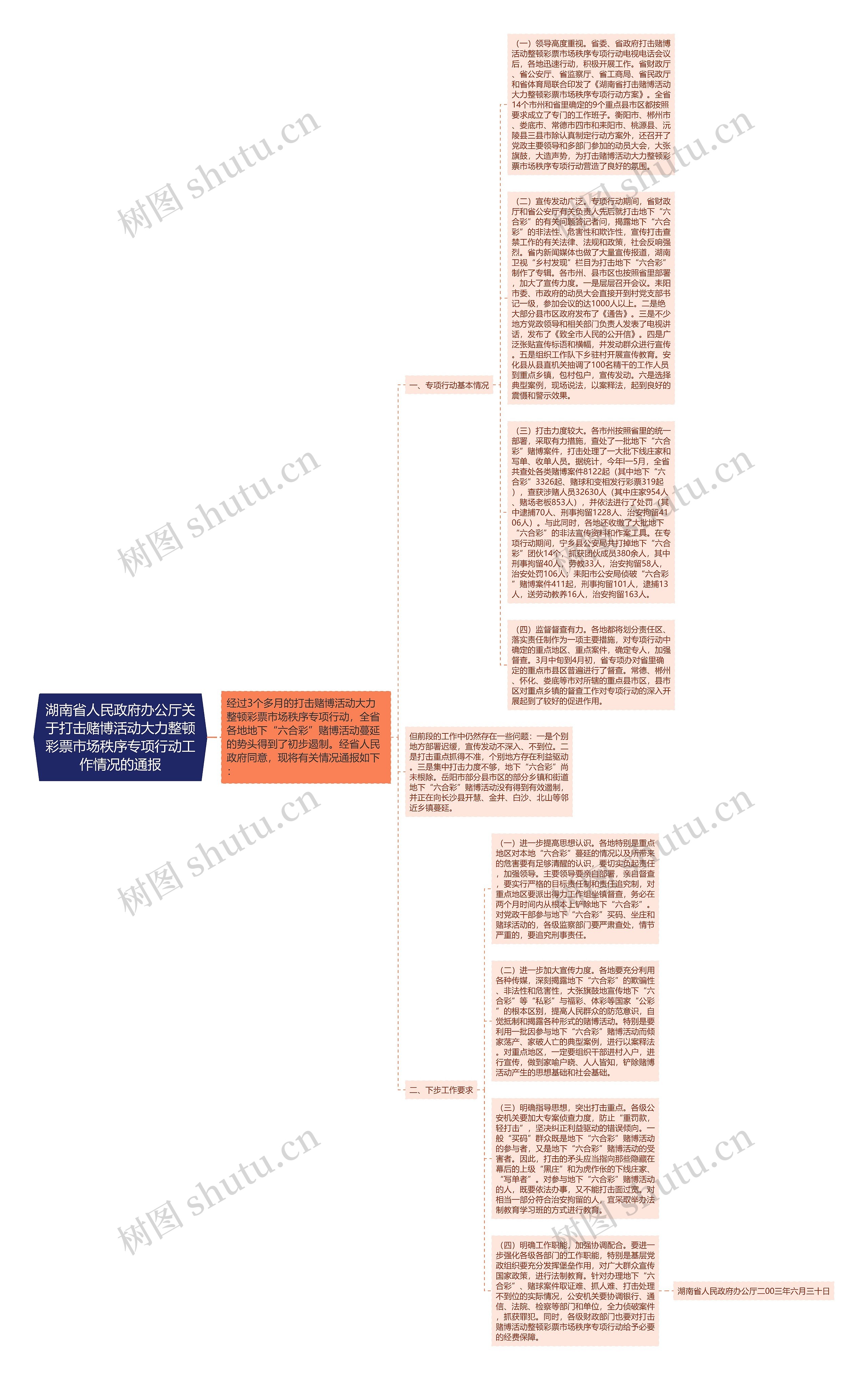 湖南省人民政府办公厅关于打击赌博活动大力整顿彩票市场秩序专项行动工作情况的通报思维导图