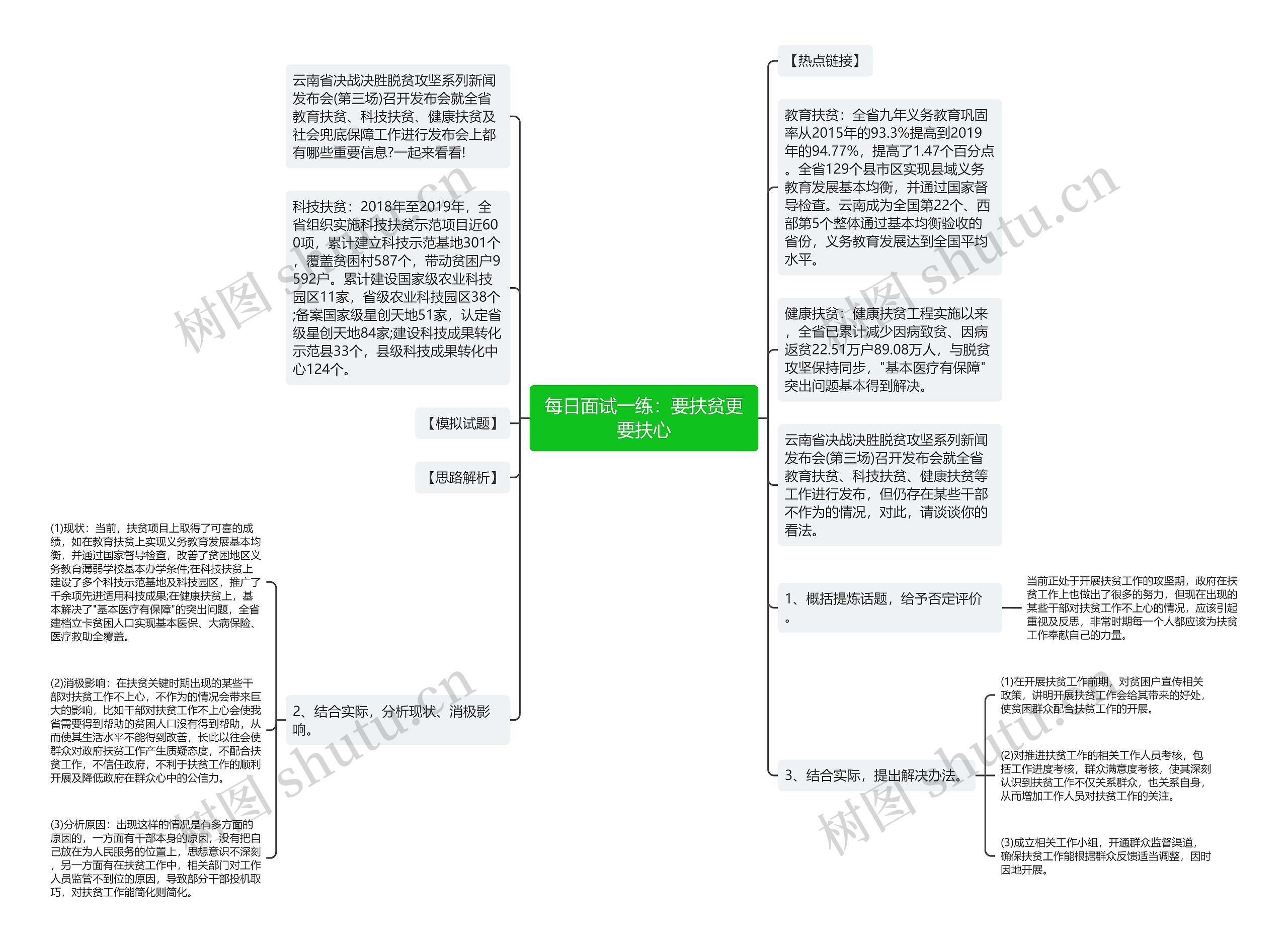 每日面试一练：要扶贫更要扶心思维导图