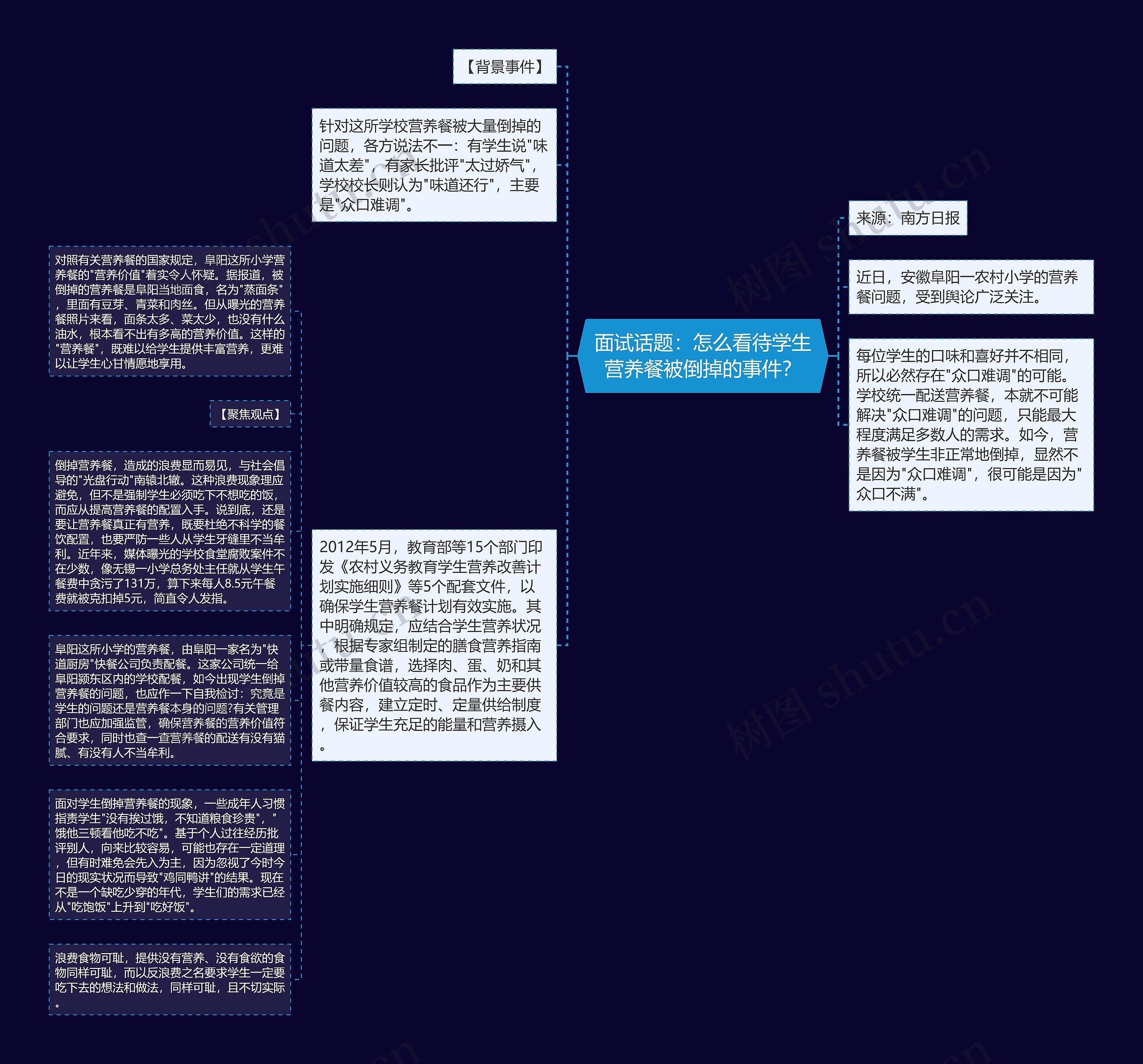 面试话题：怎么看待学生营养餐被倒掉的事件？思维导图