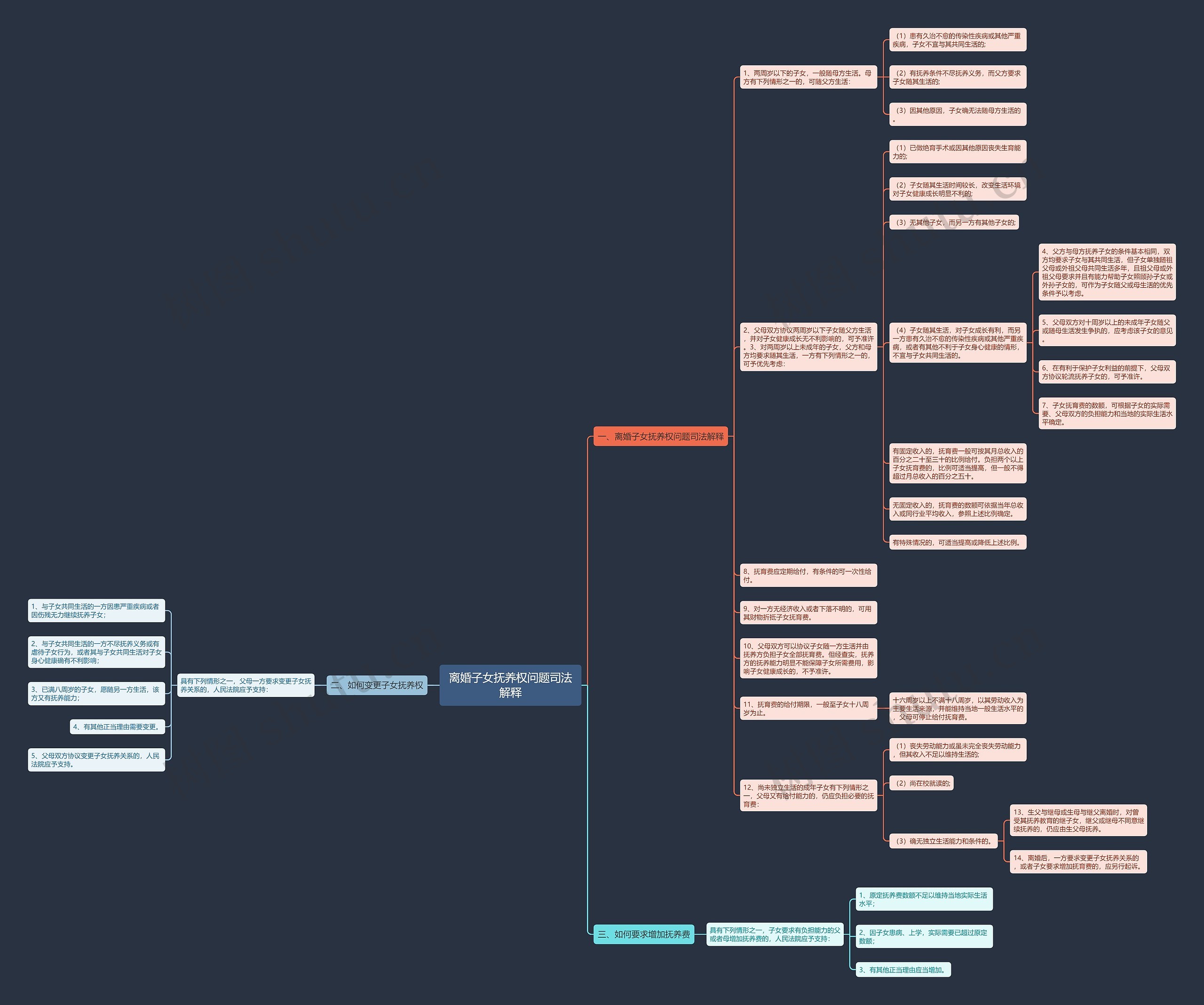 离婚子女抚养权问题司法解释思维导图