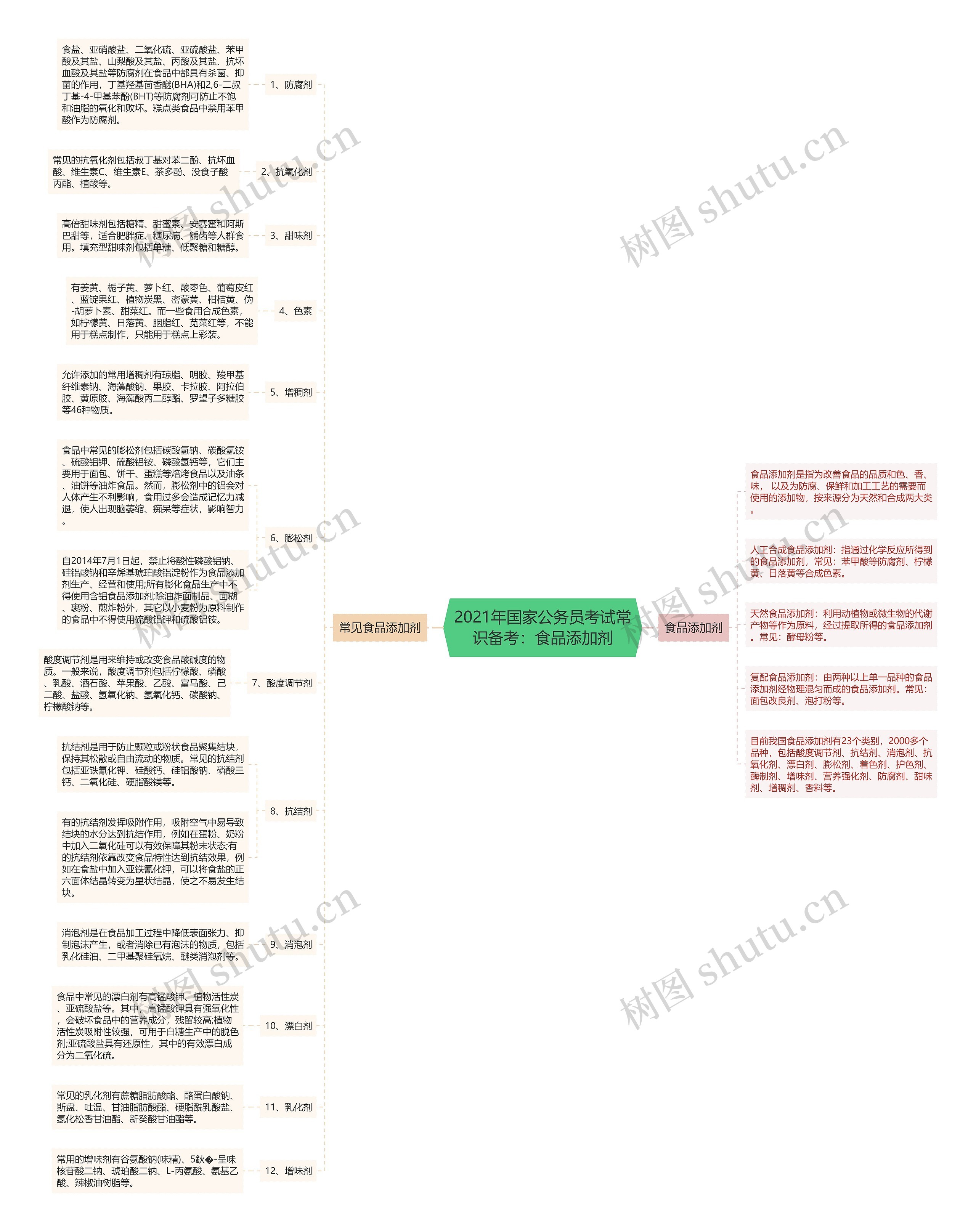 2021年国家公务员考试常识备考：食品添加剂思维导图