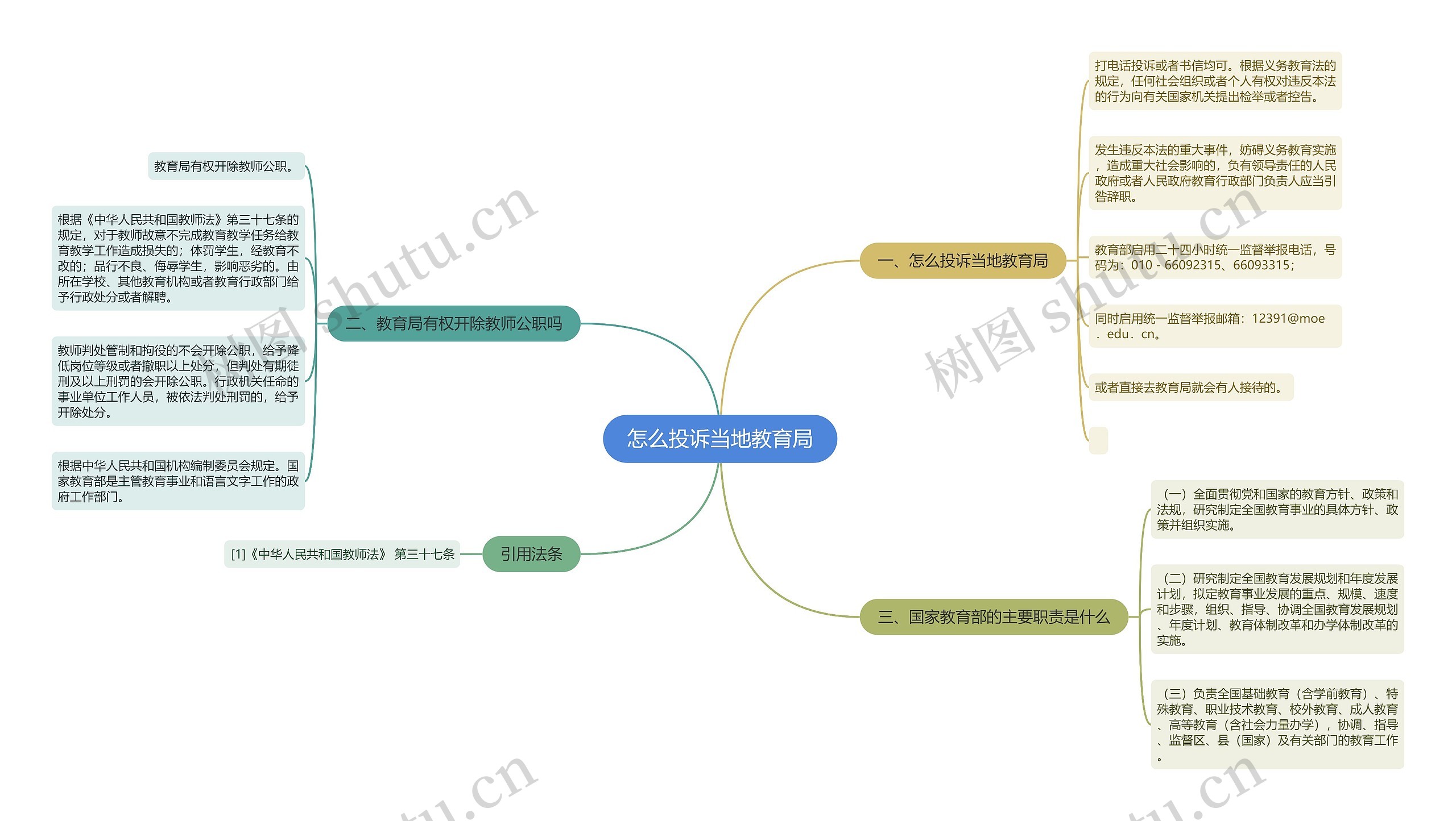 怎么投诉当地教育局思维导图