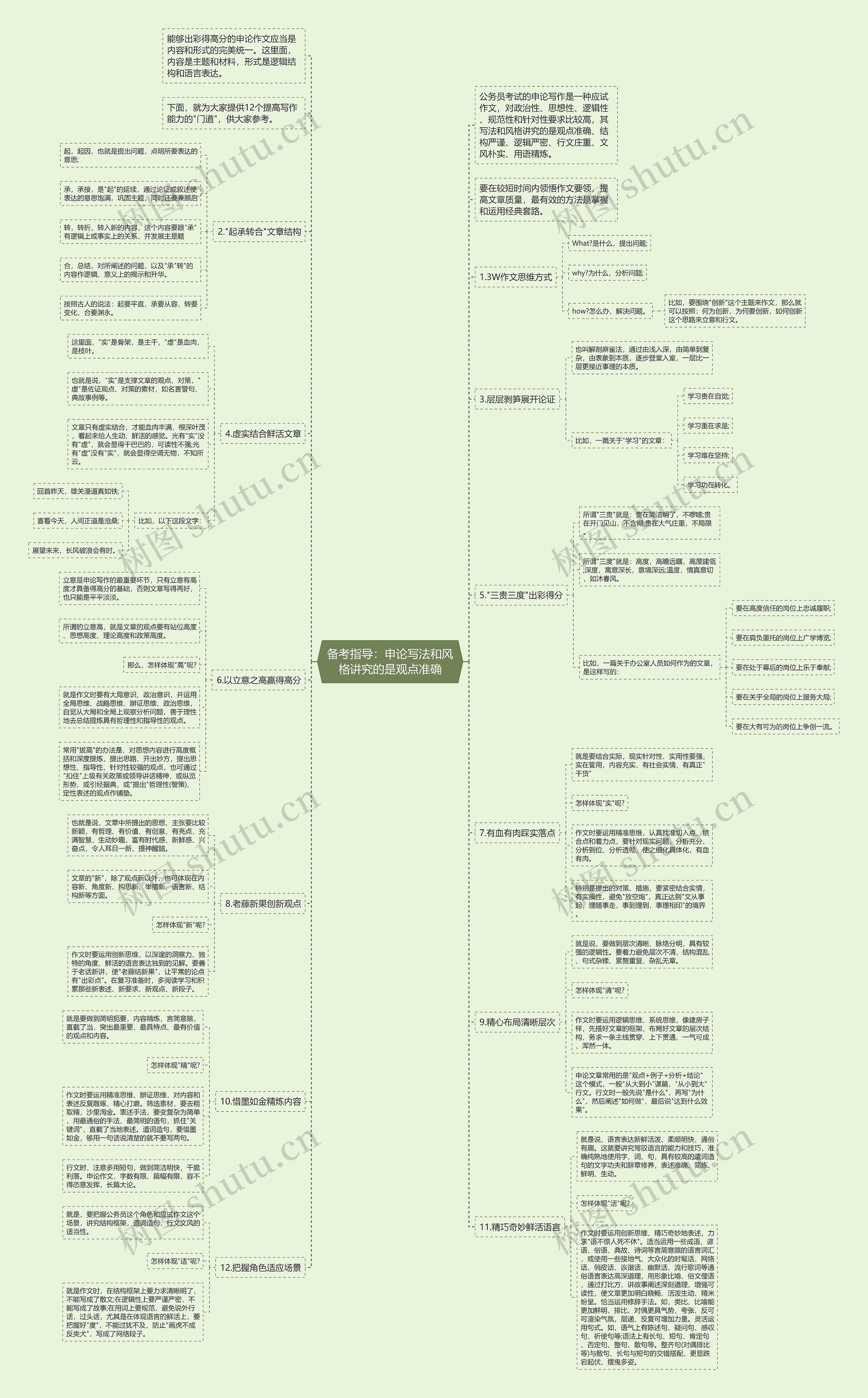 备考指导：申论写法和风格讲究的是观点准确思维导图