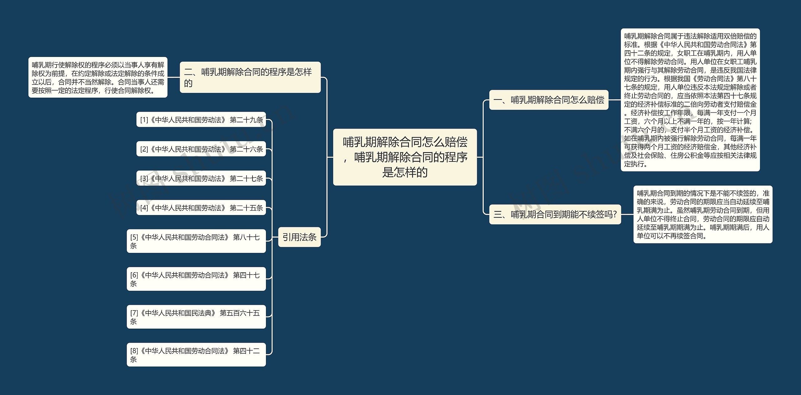 哺乳期解除合同怎么赔偿，哺乳期解除合同的程序是怎样的思维导图