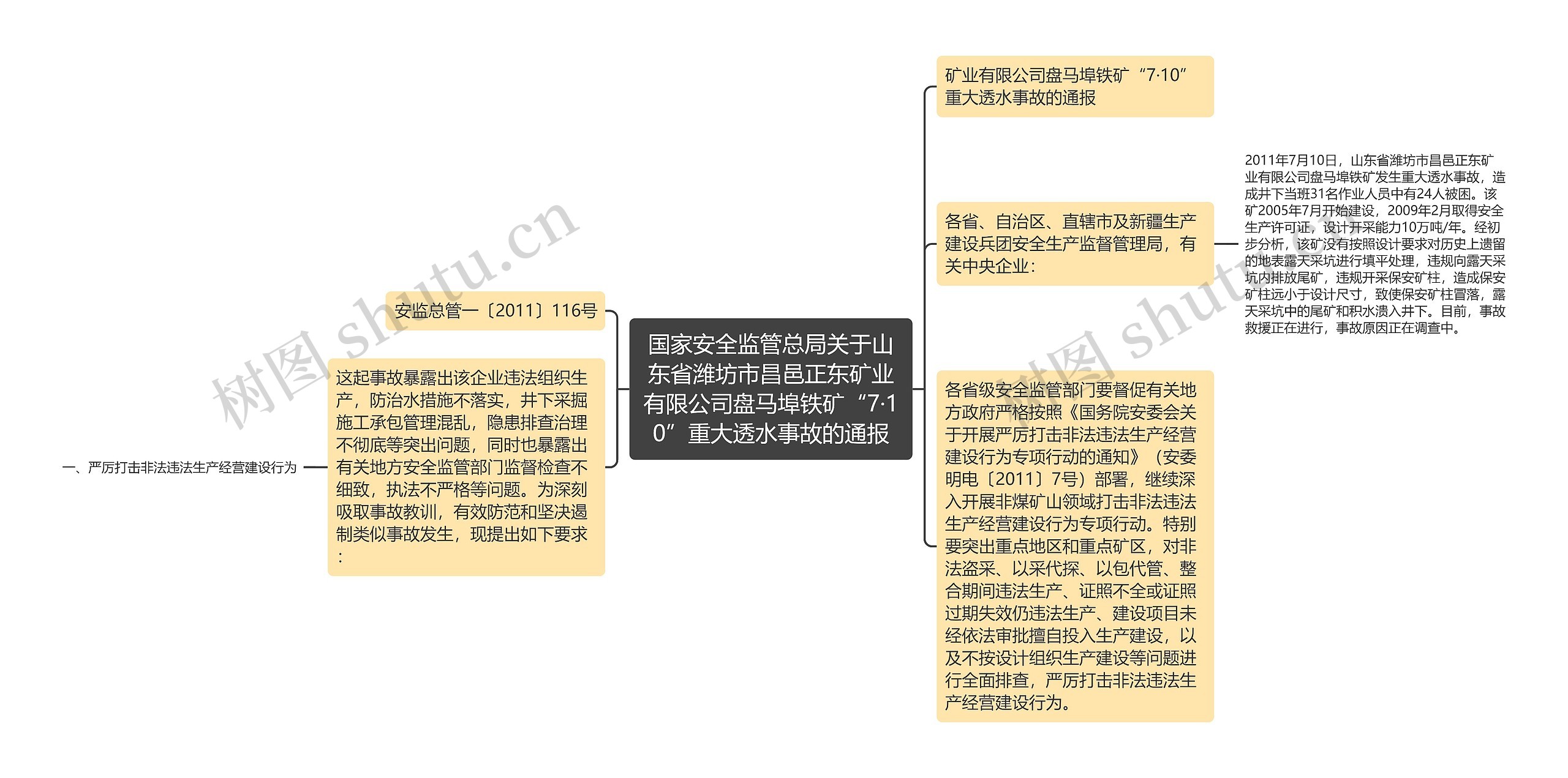 国家安全监管总局关于山东省潍坊市昌邑正东矿业有限公司盘马埠铁矿“7·10”重大透水事故的通报思维导图