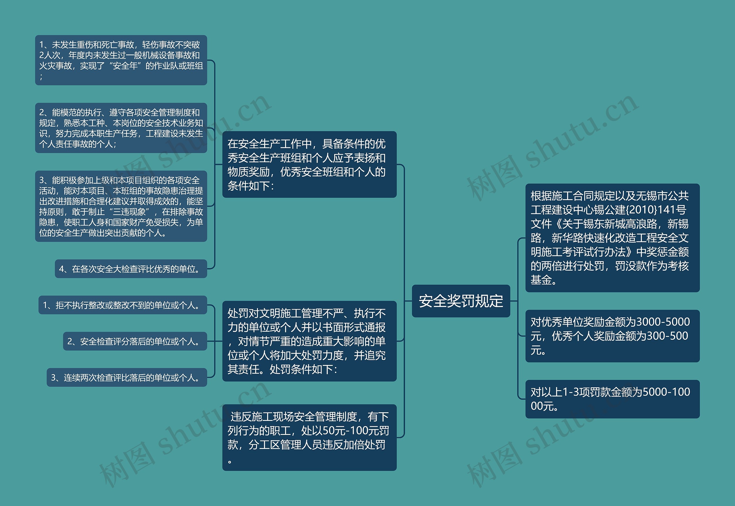 安全奖罚规定