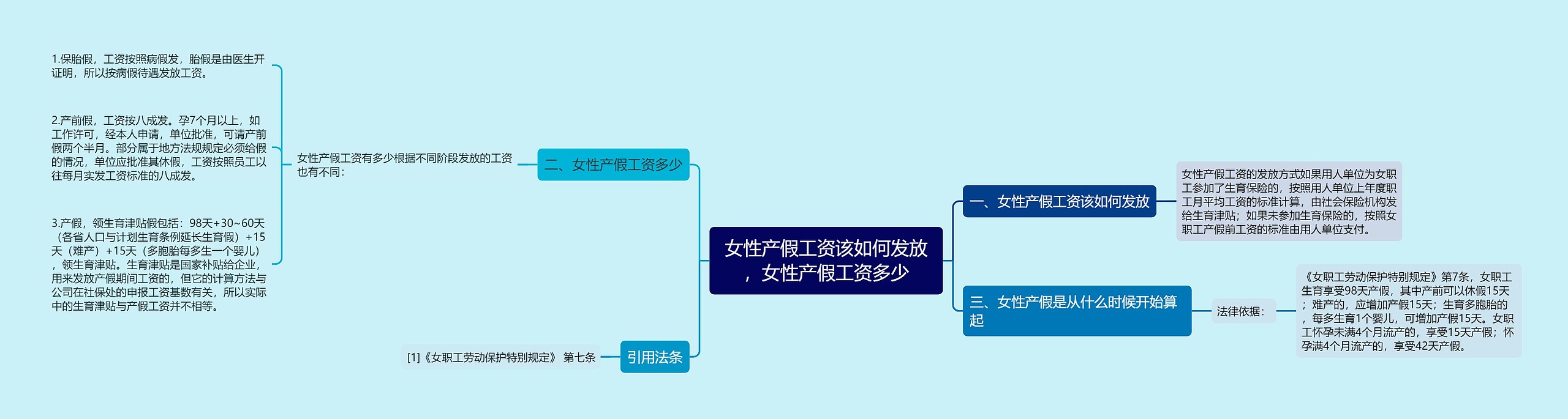 女性产假工资该如何发放，女性产假工资多少思维导图