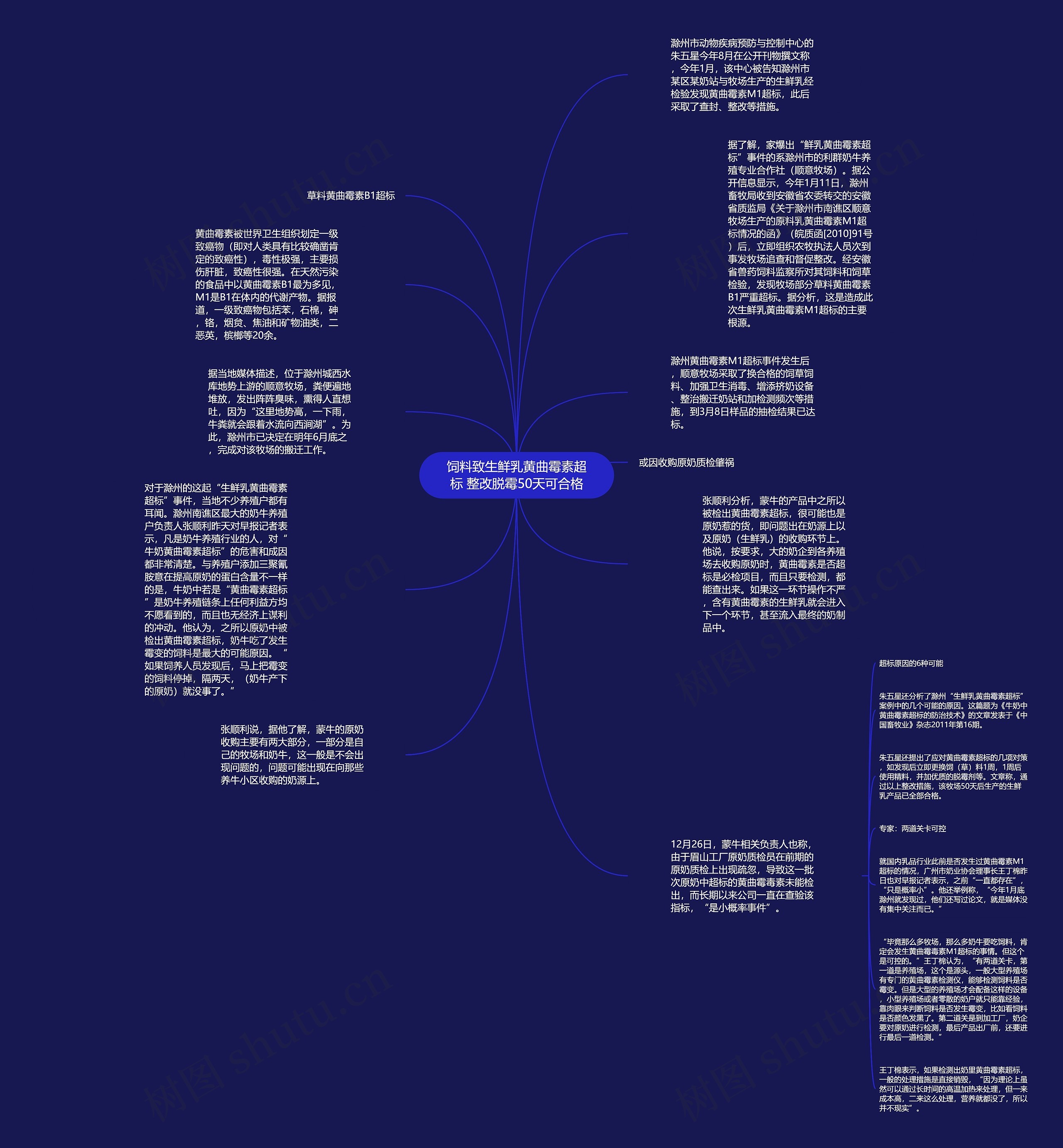 饲料致生鲜乳黄曲霉素超标 整改脱霉50天可合格思维导图