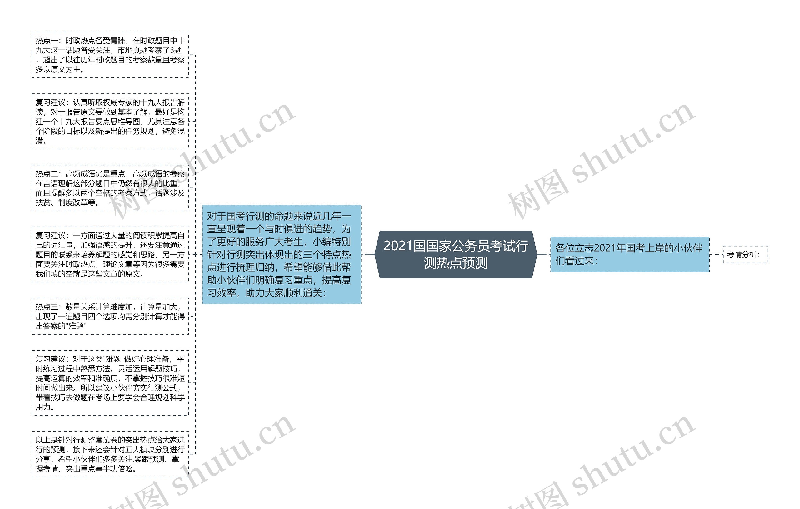 2021国国家公务员考试行测热点预测思维导图