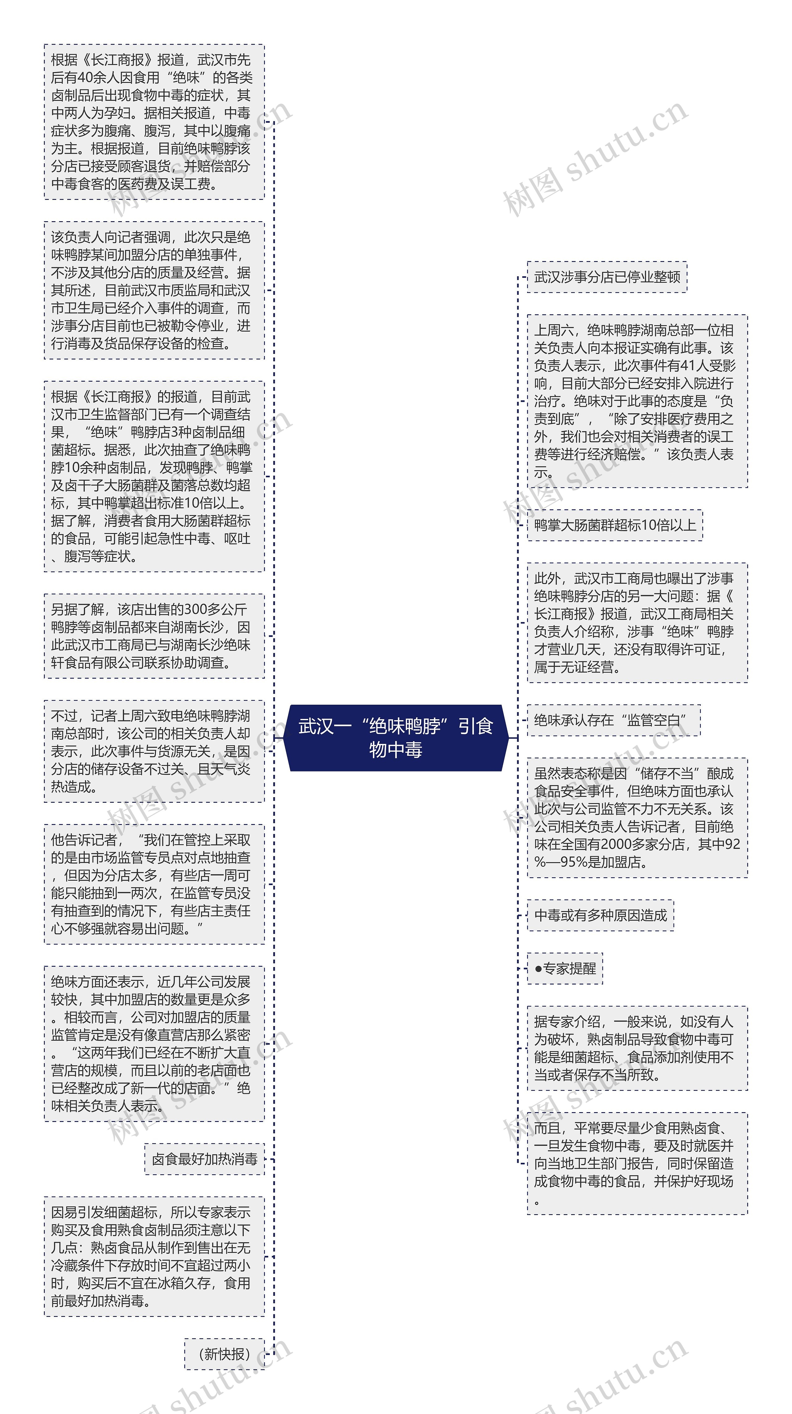 武汉一“绝味鸭脖”引食物中毒思维导图