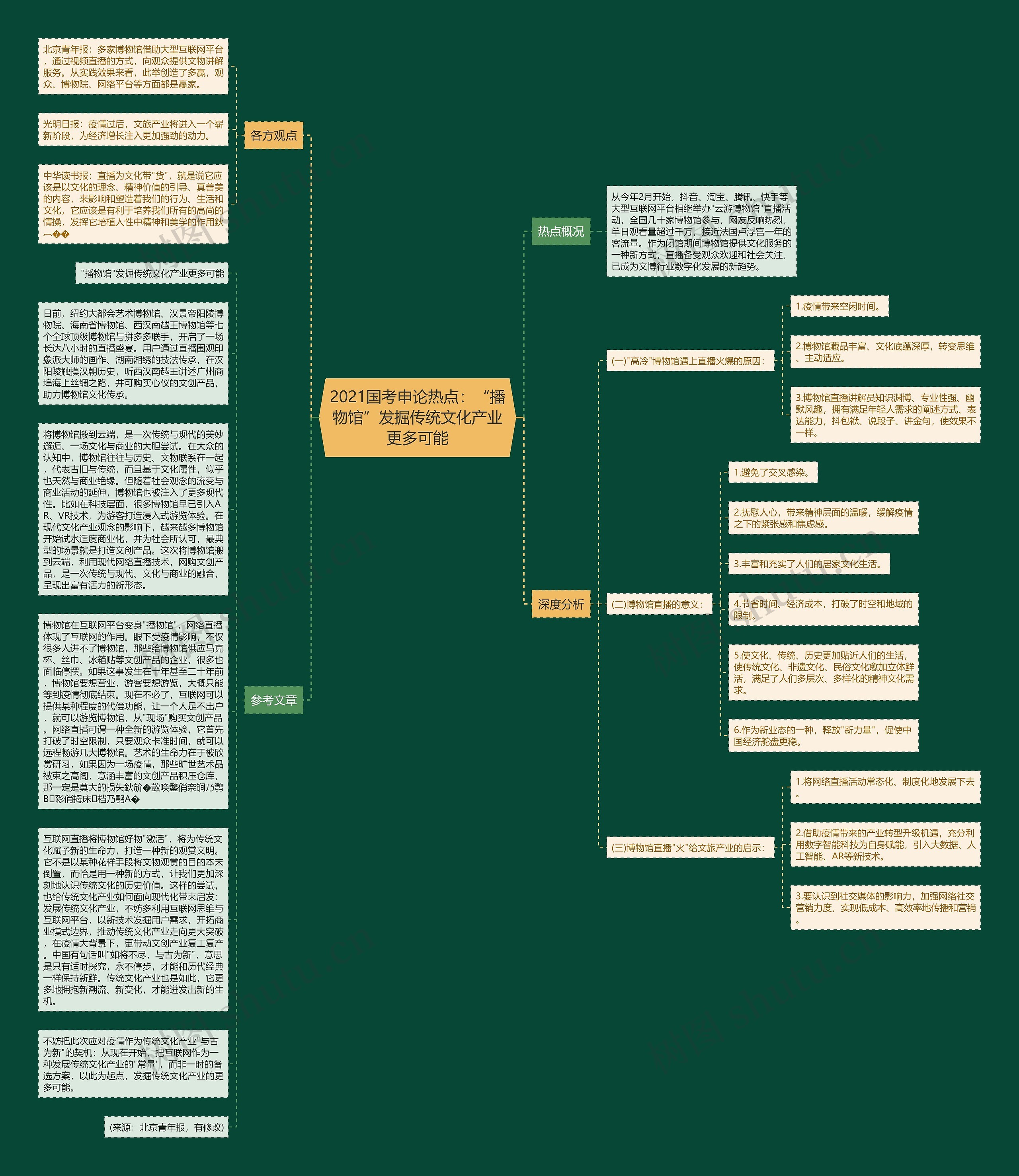 2021国考申论热点：“播物馆”发掘传统文化产业更多可能思维导图