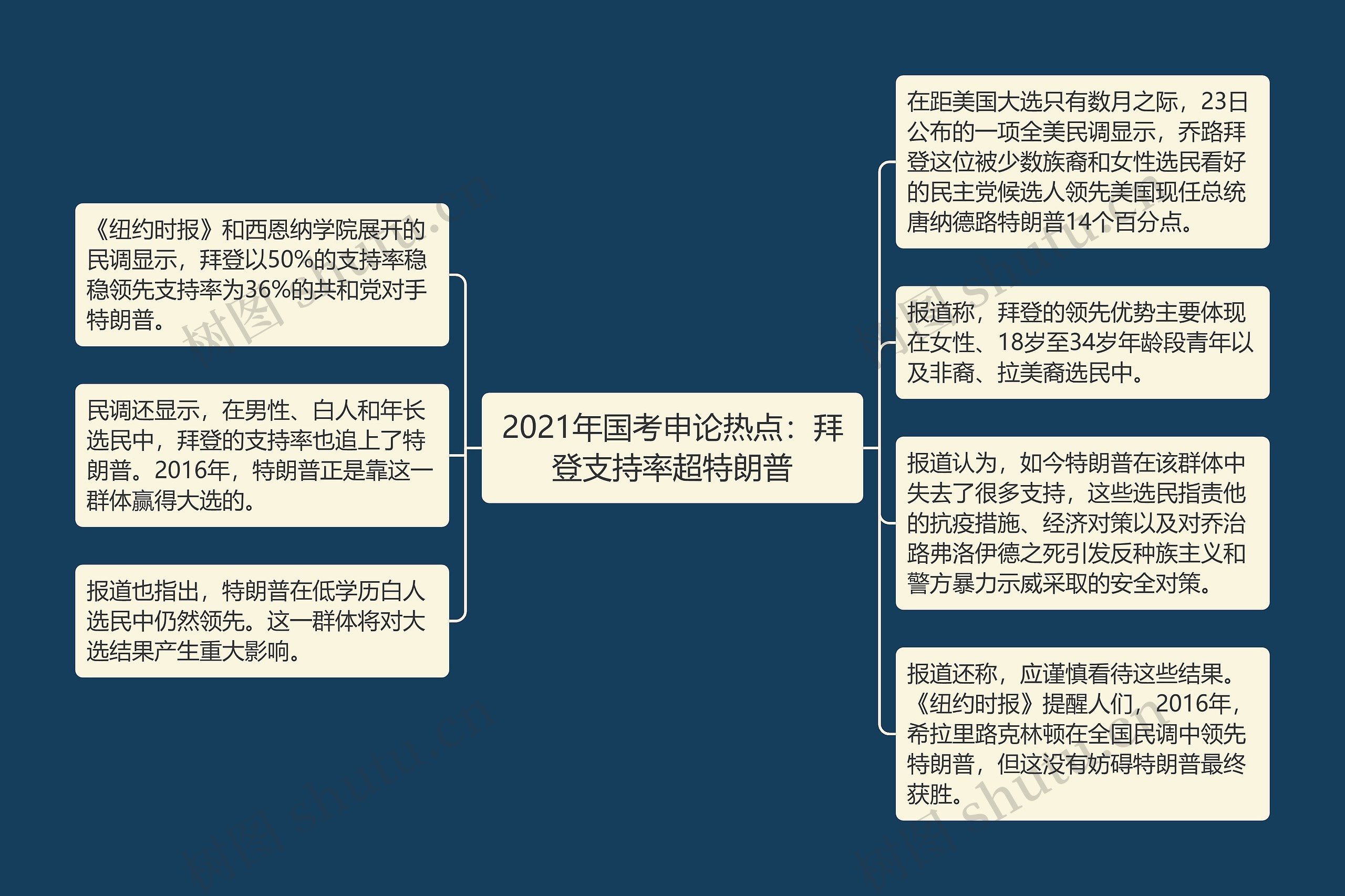 2021年国考申论热点：拜登支持率超特朗普思维导图