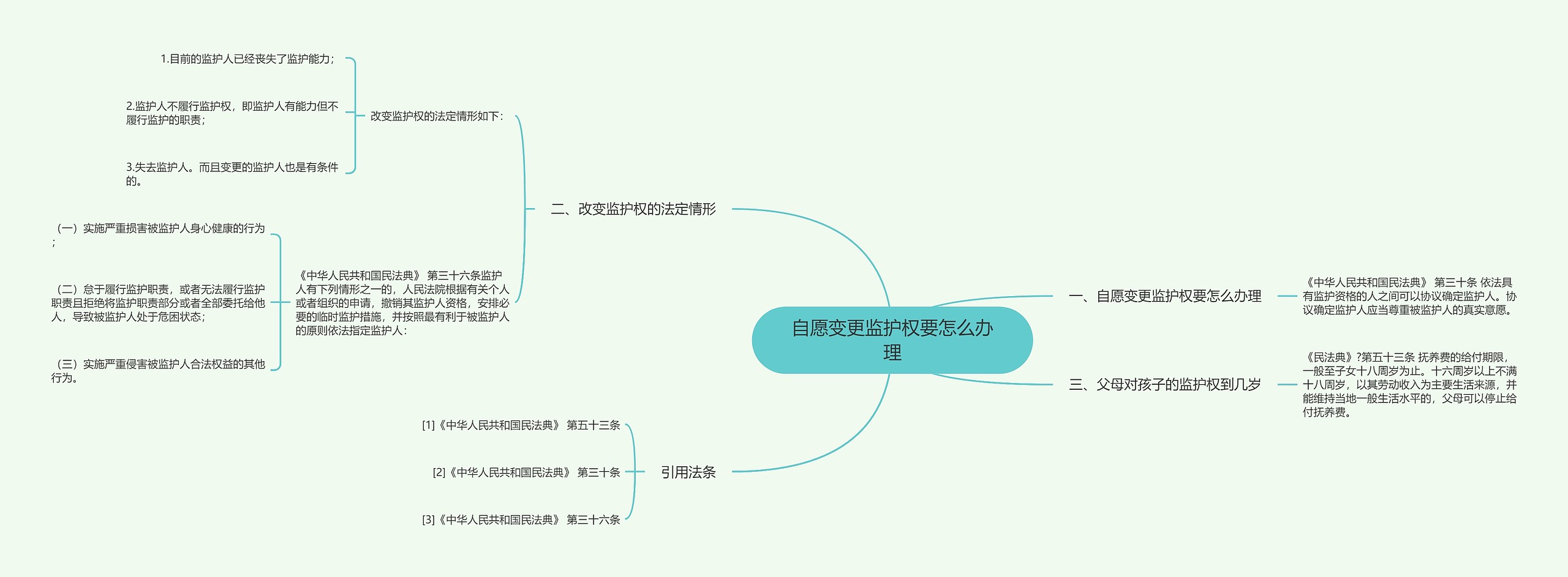 自愿变更监护权要怎么办理思维导图