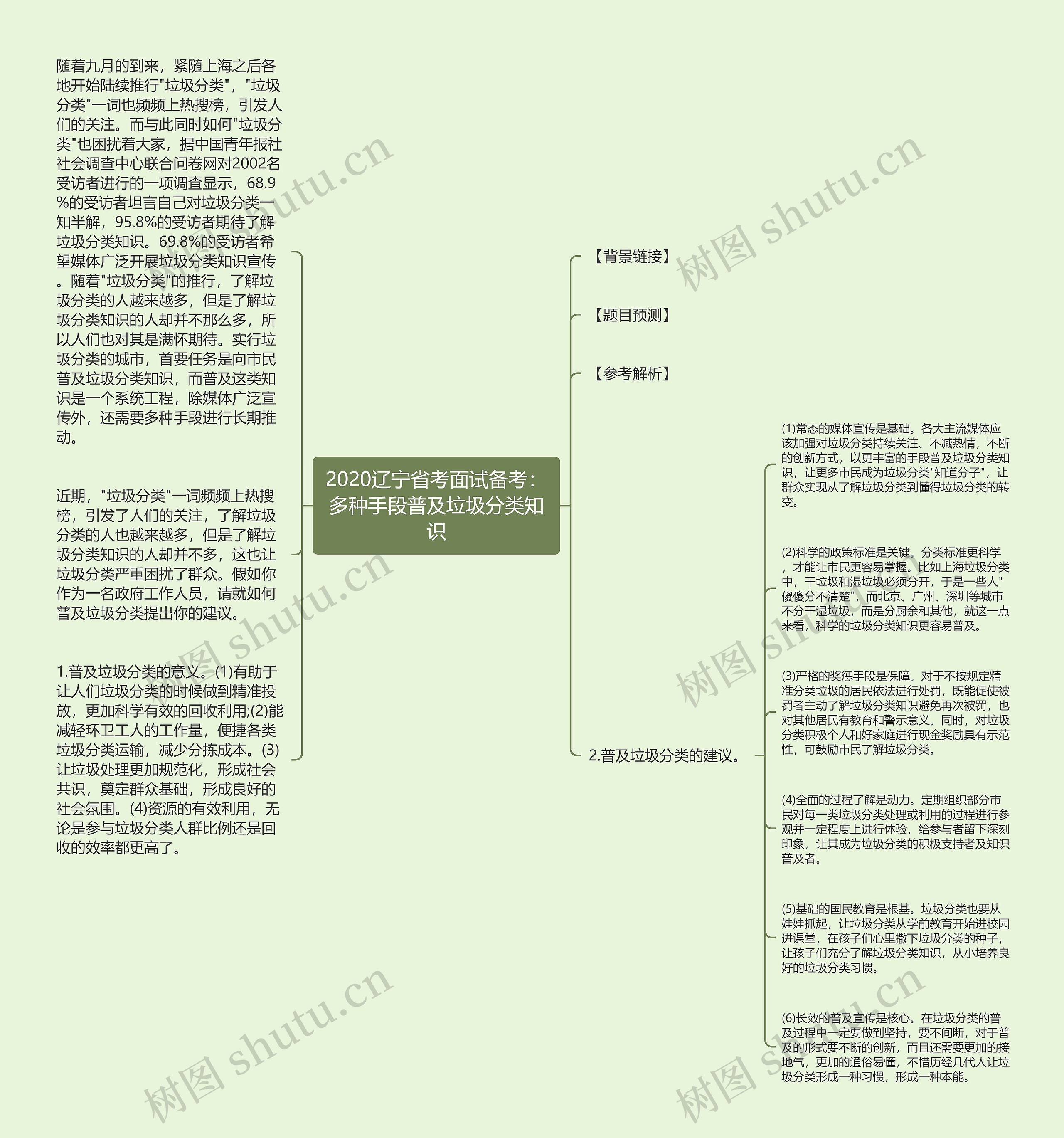 2020辽宁省考面试备考：多种手段普及垃圾分类知识思维导图