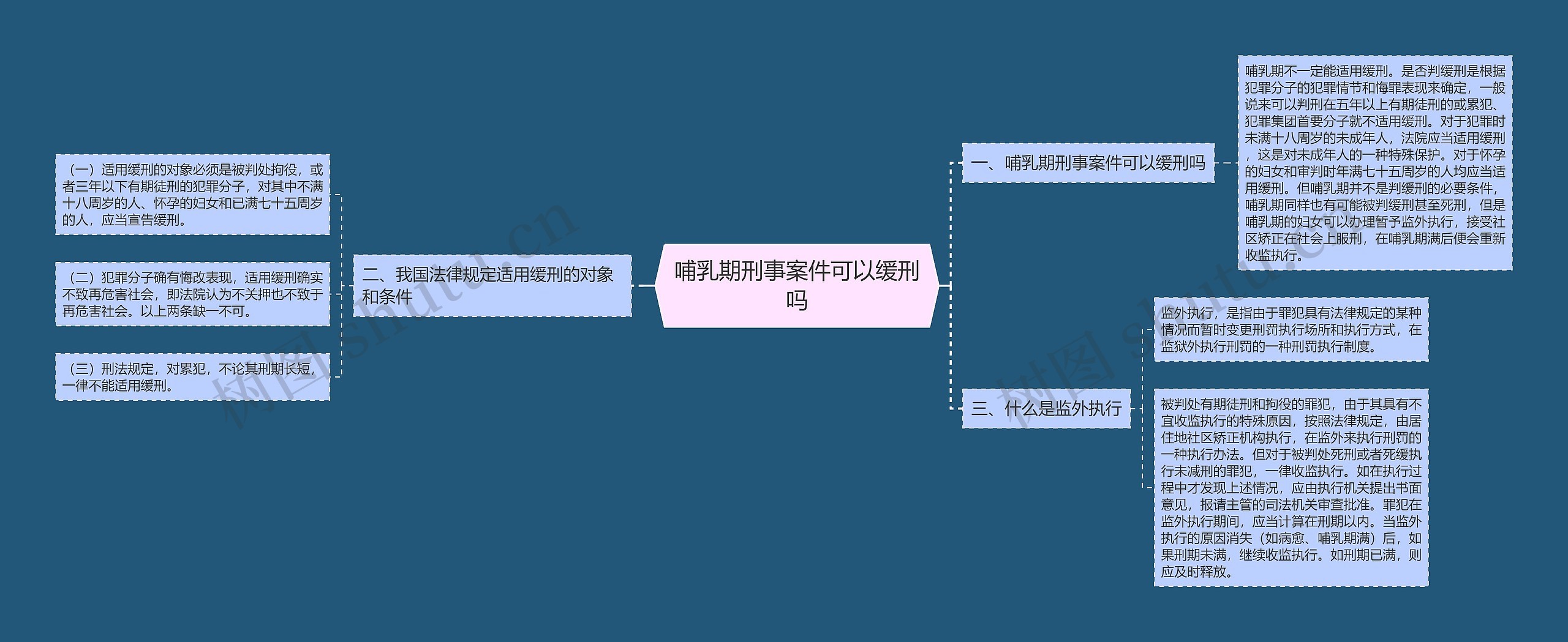 哺乳期刑事案件可以缓刑吗思维导图