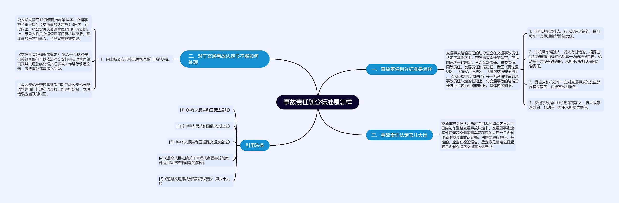 事故责任划分标准是怎样