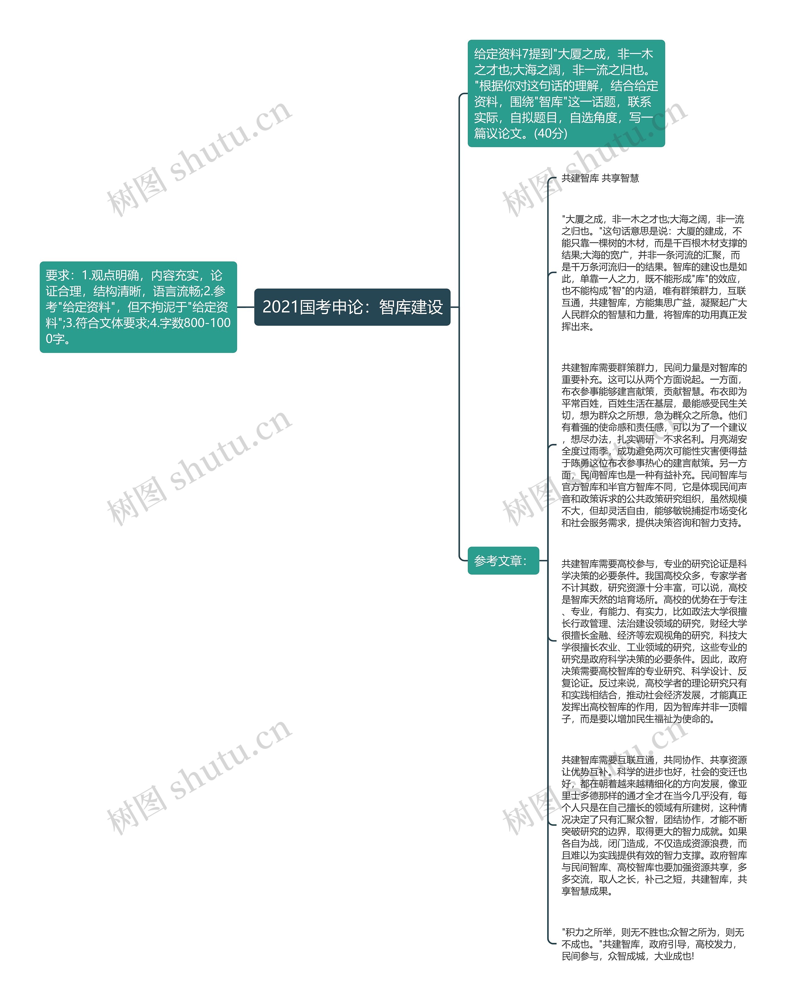 2021国考申论：智库建设思维导图