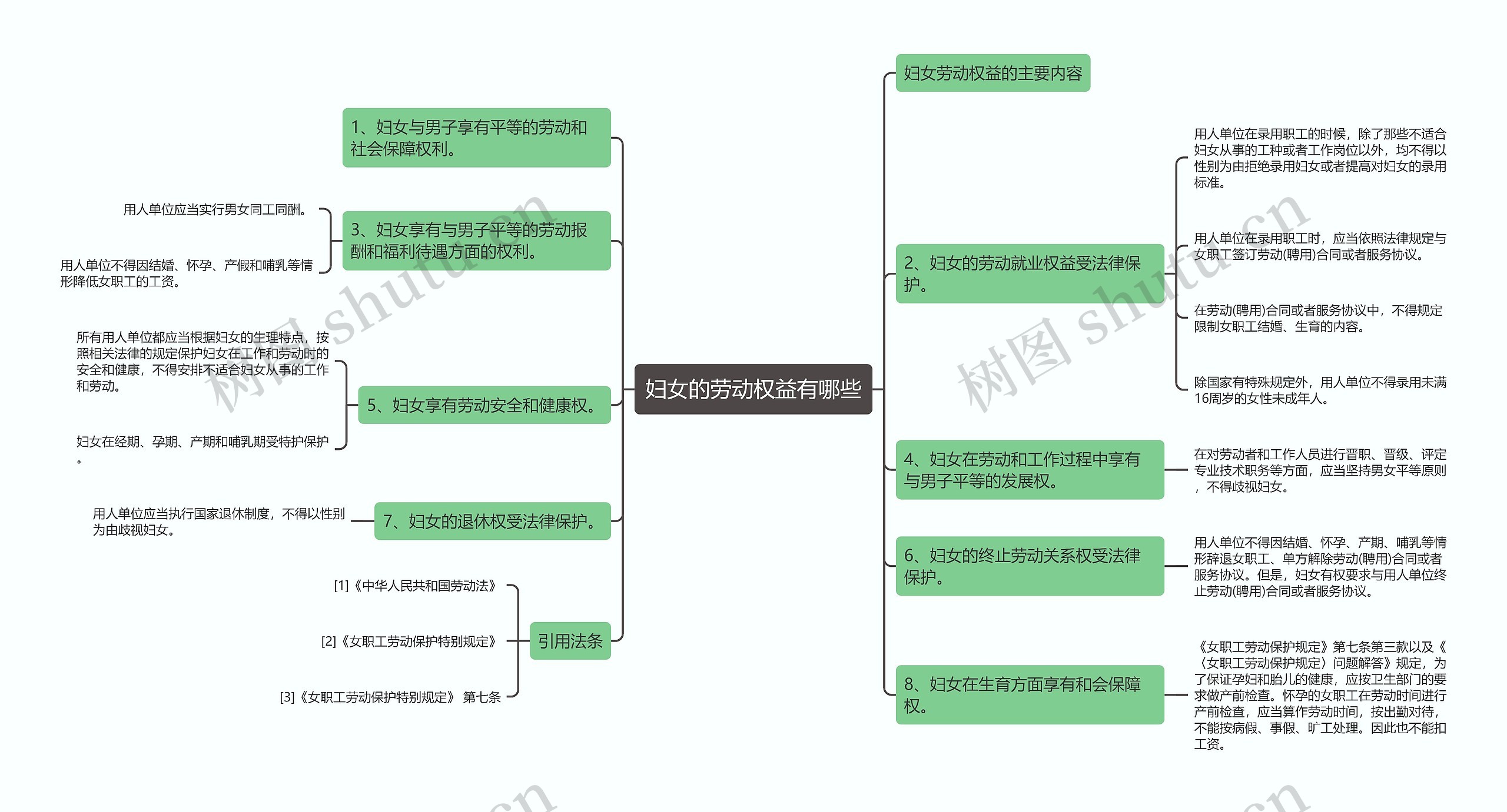 妇女的劳动权益有哪些思维导图