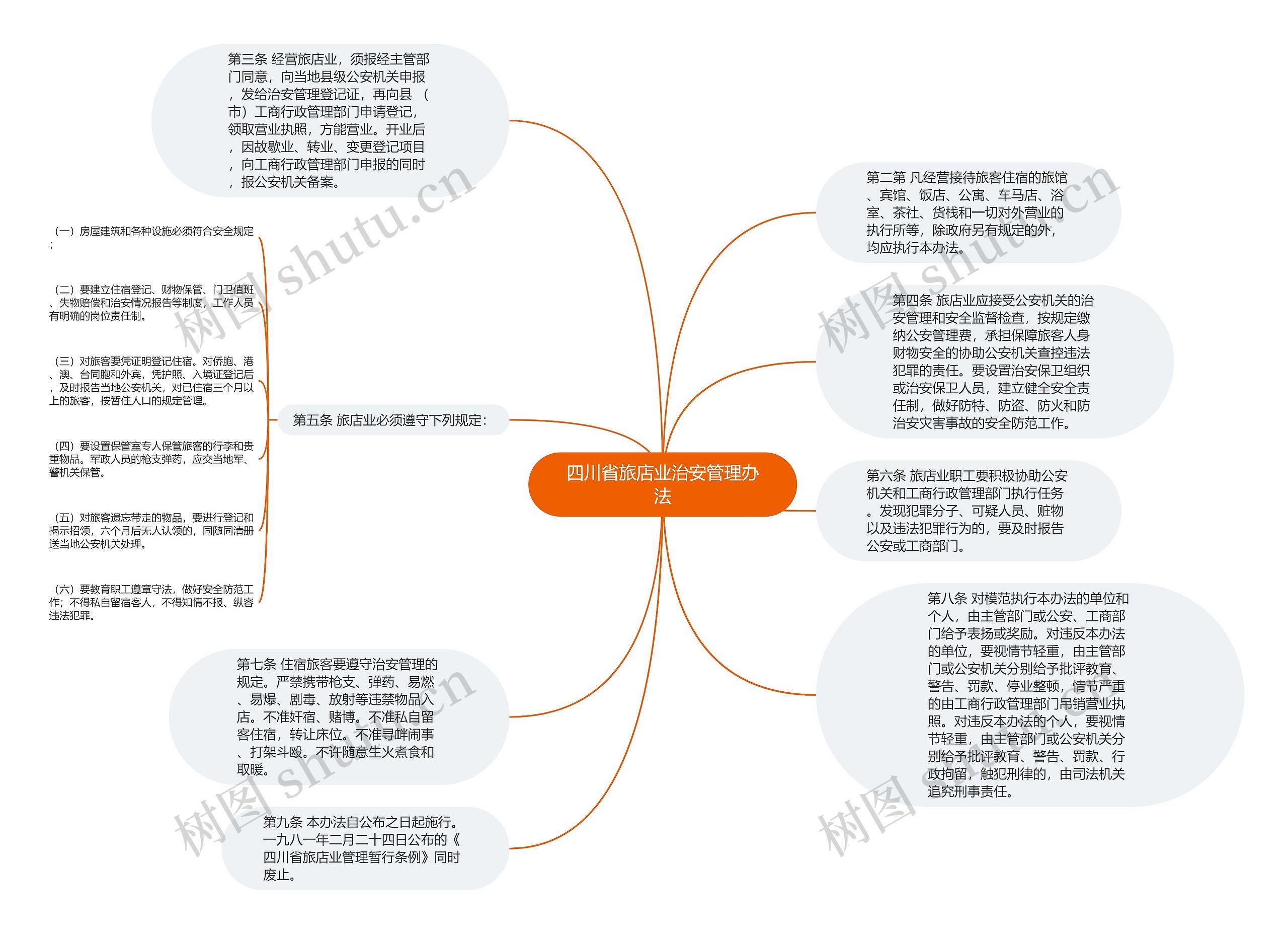 四川省旅店业治安管理办法思维导图