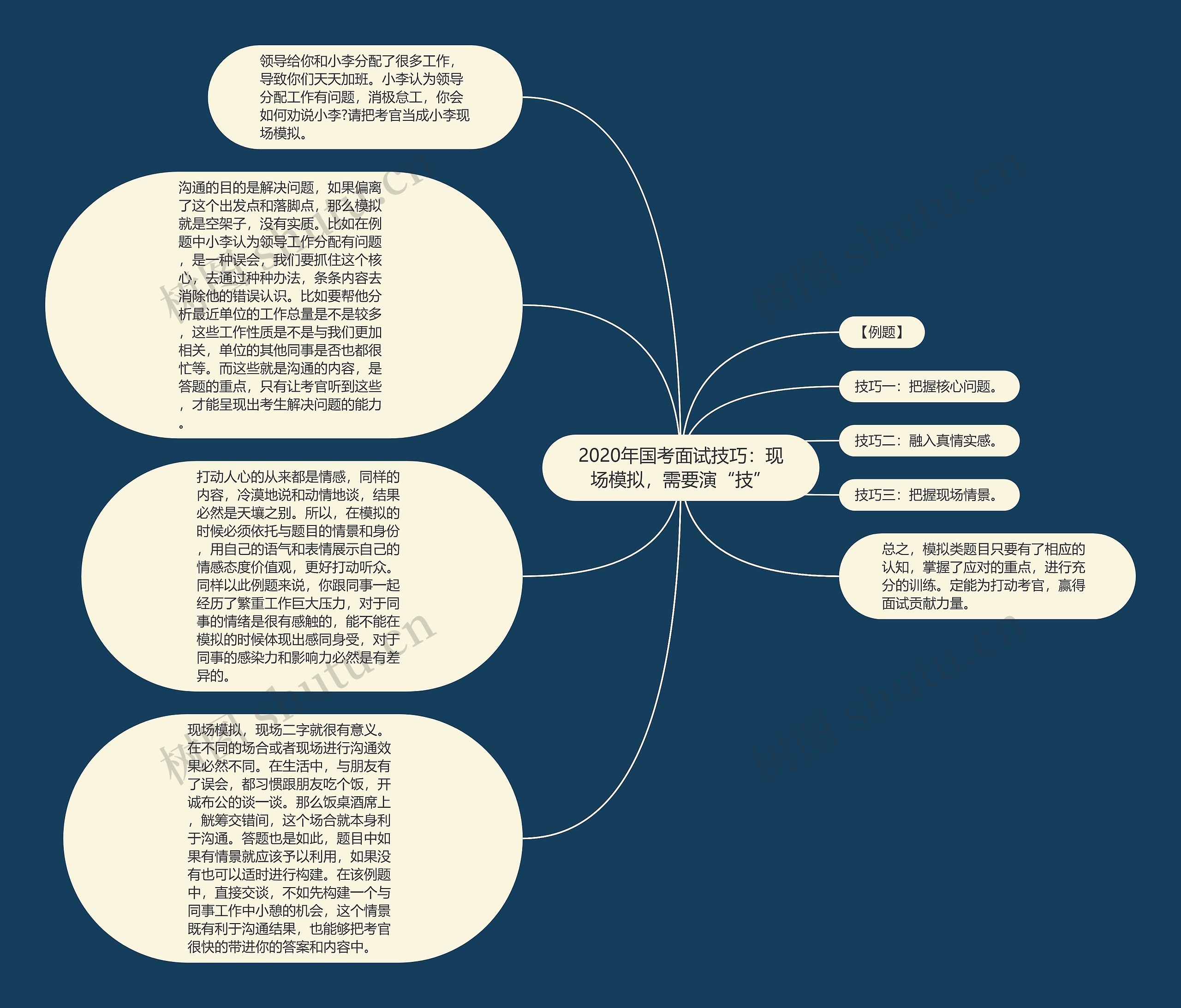 2020年国考面试技巧：现场模拟，需要演“技”思维导图